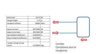 patch load 217.5 lbf
upright height 6.7 in
hardpoint stiffness 28000 lbf/in
top A-arm load 89.74449 lbf
lower A-arm load 309.9383 lbf
top hardpoint deflection 0.003205 in
lower hardpoint deflection 0.011069
camber change at max
corner 0.122069 deg
Camber
Compliance due to
hardpoints
 