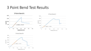 3 Point Bend Test Results
y = 6080.6x - 43.689
0
500
1000
1500
2000
2500
0 0.1 0.2 0.3 0.4 0.5 0.6
Load(lb)
Displacement (in)
3 Point Bend C
y = 6946.3x - 415.24
0
500
1000
1500
2000
0 0.1 0.2 0.3 0.4 0.5 0.6
Load(lb)
Displacement (in)
3 Point Bend A
y = 7586.5x - 57.412
0
500
1000
1500
2000
2500
0 0.1 0.2 0.3 0.4 0.5 0.6
Load(,bf)
Displacement (in)
3 Point Bend B
 