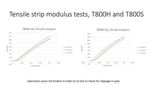 -100
0
100
200
300
400
500
600
700
800
0 0.005 0.01 0.015 0.02 0.025
Load(lbf)
Displacement
T800H [05] Tensile Coupons
Sample 1
Sample 2
Sample 3
-100
0
100
200
300
400
500
600
700
800
-0.005 0 0.005 0.01 0.015 0.02 0.025
Load(lbf)
Displacement
T800S [05] Tensile Coupons
Sample 1
Sample 2
Sample 3
Tensile strip modulus tests, T800H and T800S
Specimens were not broken in order to re-test to check for slippage in jaws
 