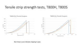 Tensile strip strength tests, T800H, T800S
0
500
1000
1500
2000
2500
3000
0 0.05 0.1 0.15 0.2 0.25
Load(lbf)
Displacement (in)
T800H [03] Tensile Coupons
0
1000
2000
3000
4000
5000
6000
7000
8000
9000
0 0.05 0.1 0.15 0.2 0.25 0.3 0.35 0.4
Load(lbf)
Displacement (in)
T800S [03] Tensile Coupons
Non-linear curve indicates slipping in jaws
 