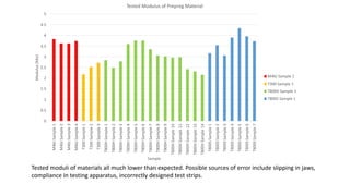 0
0.5
1
1.5
2
2.5
3
3.5
4
4.5
5
M46JSample1
M46JSample2
M46JSample3
M46JSample4
T300Sample1
T300Sample2
T300Sample3
T800HSample1
T800HSample2
T800HSample3
T800HSample4
T800HSample5
T800HSample6
T800HSample7
T800HSample8
T800HSample9
T800HSample10
T800HSample11
T800HSample12
T800HSample13
T800HSample14
T800SSample1
T800SSample2
T800SSample3
T800SSample4
T800SSample5
T800SSample6
T800SSample7
Modulus(Msi)
Sample
Tested Modulus of Prepreg Material
M46J Sample 1
T300 Sample 1
T800H Sample 1
T800S Sample 1
Tested moduli of materials all much lower than expected. Possible sources of error include slipping in jaws,
compliance in testing apparatus, incorrectly designed test strips.
 