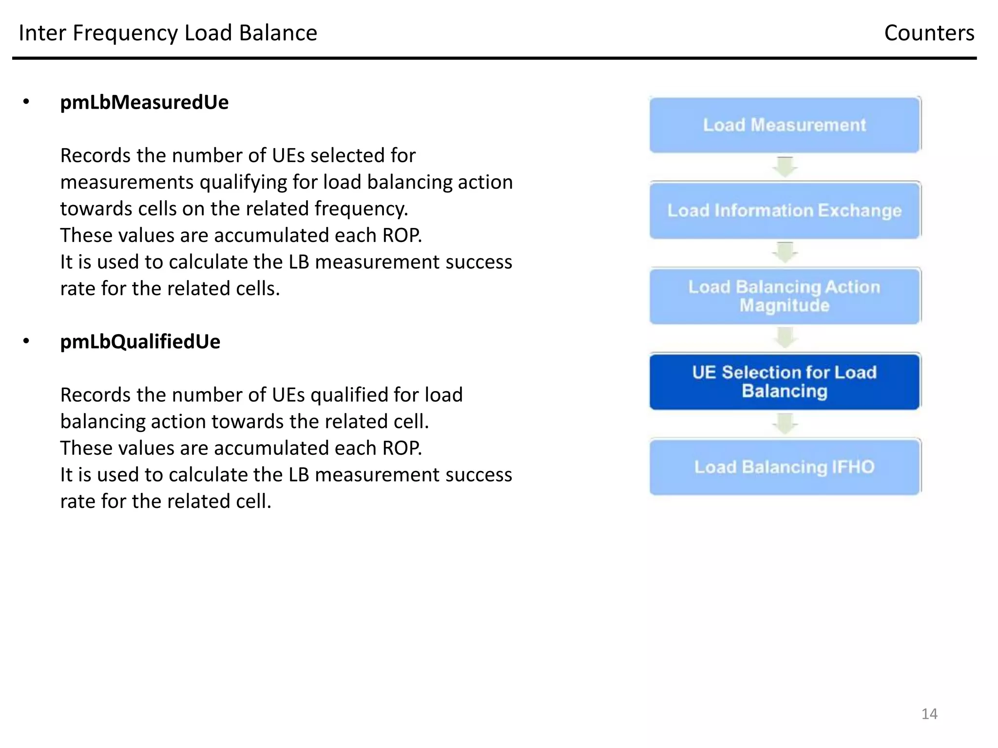• pmLbMeasuredUe
Records the number of UEs selected for
measurements qualifying for load balancing action
towards cells on the related frequency.
These values are accumulated each ROP.
It is used to calculate the LB measurement success
rate for the related cells.
• pmLbQualifiedUe
Records the number of UEs qualified for load
balancing action towards the related cell.
These values are accumulated each ROP.
It is used to calculate the LB measurement success
rate for the related cell.
Inter Frequency Load Balance Counters
14
 