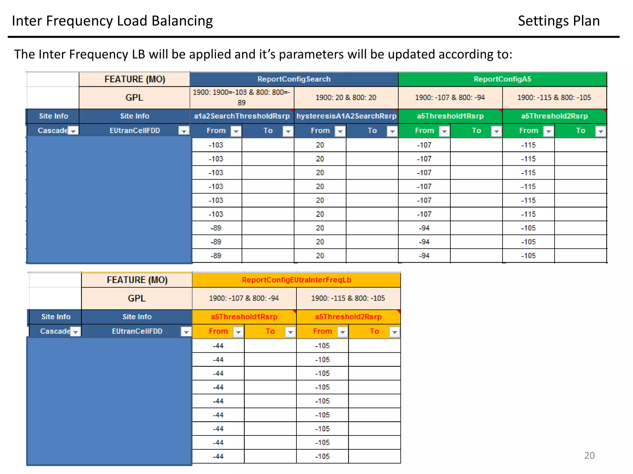 Inter Frequency Load Balancing Settings Plan
The Inter Frequency LB will be applied and it’s parameters will be updated according to:
20
 