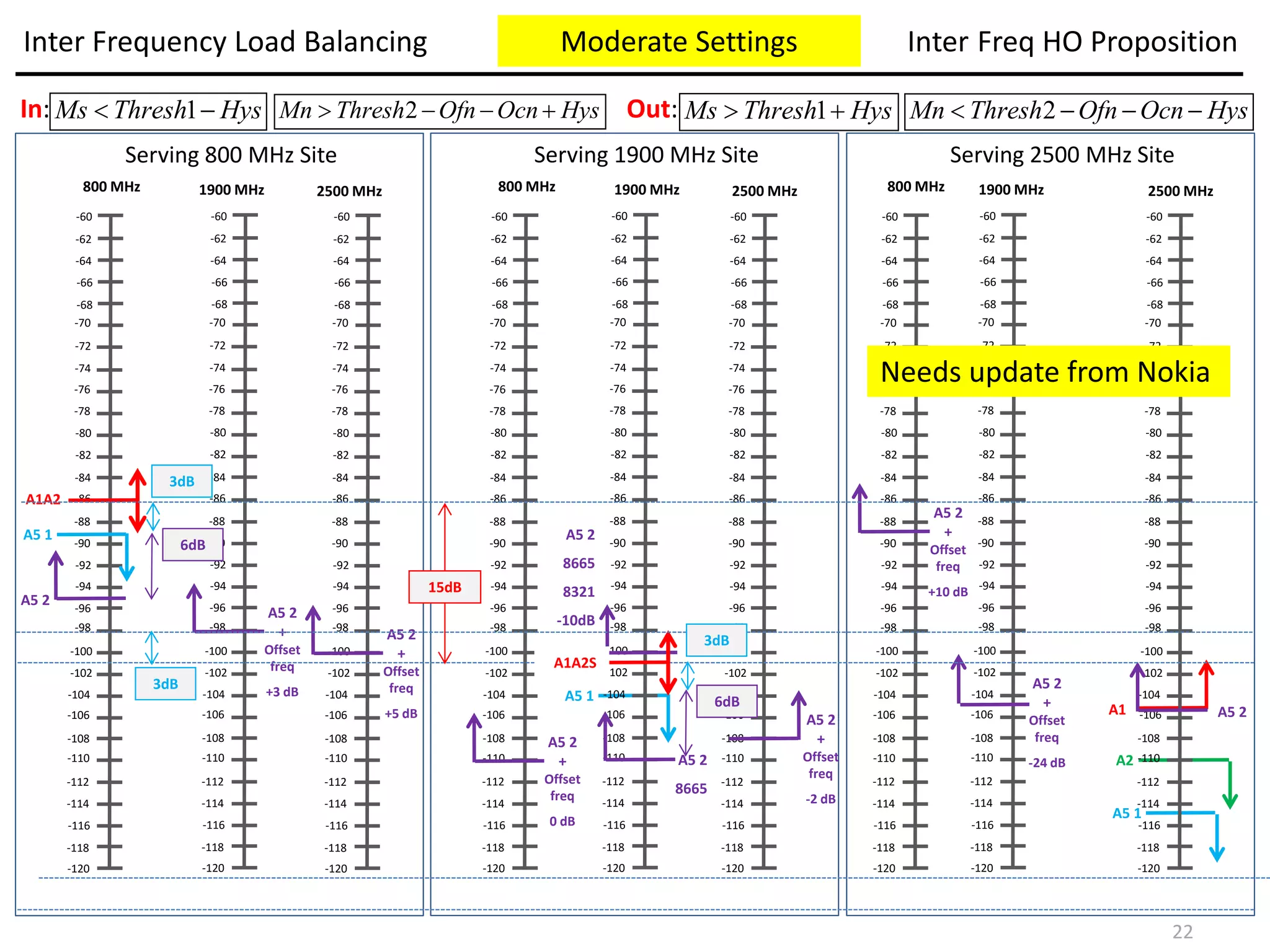 Inter Frequency Load Balancing Inter Freq HO Proposition
-120
-118
-116
-114
-112
-110
-108
-106
-104
-102
-100
-98
-96
-94
-92
-90
-88
-86
-84
-82
-80
-78
-76
-74
-72
-70
-68
-66
-64
-62
-60
1900 MHz800 MHz 2500 MHz
Serving 800 MHz Site
A5 1
-120
-118
-116
-114
-112
-110
-108
-106
-104
-102
-100
-98
-96
-94
-92
-90
-88
-86
-84
-82
-80
-78
-76
-74
-72
-70
-68
-66
-64
-62
-60
A5 2
+
Offset
freq
+3 dB
-120
-118
-116
-114
-112
-110
-108
-106
-104
-102
-100
-98
-96
-94
-92
-90
-88
-86
-84
-82
-80
-78
-76
-74
-72
-70
-68
-66
-64
-62
-60
A5 2
A5 2
+
Offset
freq
+5 dB
-120
-118
-116
-114
-112
-110
-108
-106
-104
-102
-100
-98
-96
-94
-92
-90
-88
-86
-84
-82
-80
-78
-76
-74
-72
-70
-68
-66
-64
-62
-60
1900 MHz800 MHz 2500 MHz
Serving 1900 MHz Site
A5 1
-120
-118
-116
-114
-112
-110
-108
-106
-104
-102
-100
-98
-96
-94
-92
-90
-88
-86
-84
-82
-80
-78
-76
-74
-72
-70
-68
-66
-64
-62
-60
A5 2
+
Offset
freq
0 dB
-120
-118
-116
-114
-112
-110
-108
-106
-104
-102
-100
-98
-96
-94
-92
-90
-88
-86
-84
-82
-80
-78
-76
-74
-72
-70
-68
-66
-64
-62
-60
A5 2
8665
A5 2
+
Offset
freq
-2 dB
-120
-118
-116
-114
-112
-110
-108
-106
-104
-102
-100
-98
-96
-94
-92
-90
-88
-86
-84
-82
-80
-78
-76
-74
-72
-70
-68
-66
-64
-62
-60
1900 MHz800 MHz 2500 MHz
Serving 2500 MHz Site
A1
A2
A5 1
-120
-118
-116
-114
-112
-110
-108
-106
-104
-102
-100
-98
-96
-94
-92
-90
-88
-86
-84
-82
-80
-78
-76
-74
-72
-70
-68
-66
-64
-62
-60
A5 2
+
Offset
freq
-24 dB
-120
-118
-116
-114
-112
-110
-108
-106
-104
-102
-100
-98
-96
-94
-92
-90
-88
-86
-84
-82
-80
-78
-76
-74
-72
-70
-68
-66
-64
-62
-60
A5 2
A5 2
+
Offset
freq
+10 dB
HysOcnOfnThreshMn  2
A5 2
8665
8321
-10dB
22
HysThreshMs  1In: Out: HysOcnOfnThreshMn  2HysThreshMs  1
A1A2
A1A2S
15dB
3dB
6dB
3dB
3dB
6dB
Moderate Settings
Needs update from Nokia
 