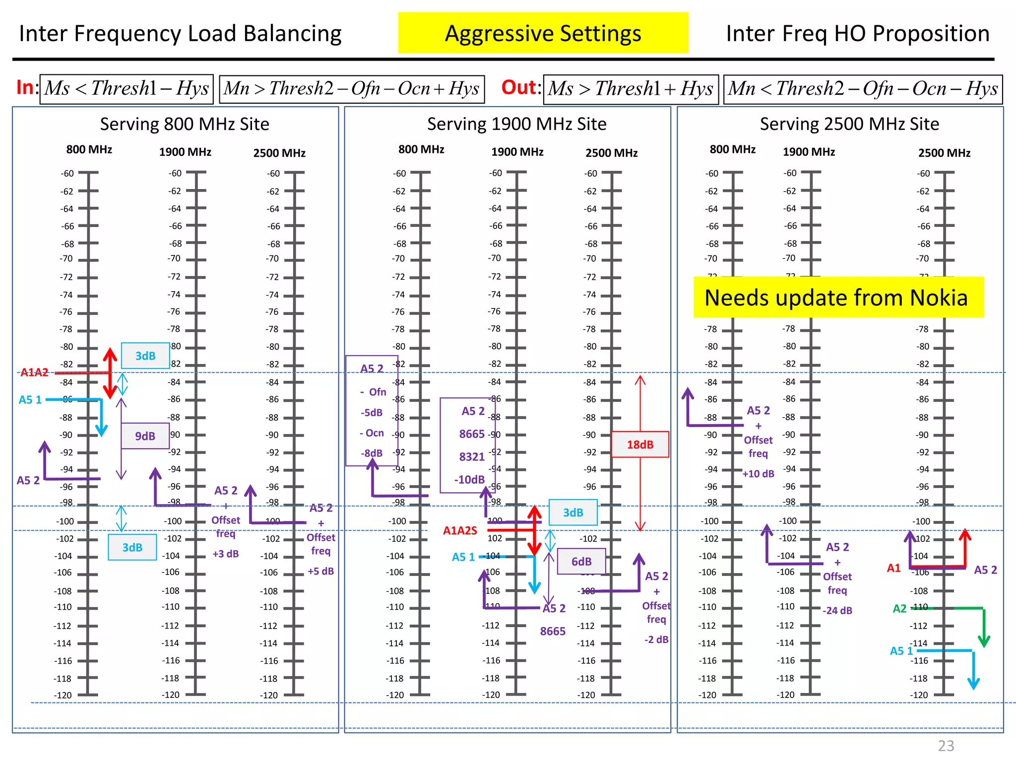 Inter Frequency Load Balancing Inter Freq HO Proposition
-120
-118
-116
-114
-112
-110
-108
-106
-104
-102
-100
-98
-96
-94
-92
-90
-88
-86
-84
-82
-80
-78
-76
-74
-72
-70
-68
-66
-64
-62
-60
1900 MHz800 MHz 2500 MHz
Serving 800 MHz Site
A5 1
-120
-118
-116
-114
-112
-110
-108
-106
-104
-102
-100
-98
-96
-94
-92
-90
-88
-86
-84
-82
-80
-78
-76
-74
-72
-70
-68
-66
-64
-62
-60
A5 2
+
Offset
freq
+3 dB
-120
-118
-116
-114
-112
-110
-108
-106
-104
-102
-100
-98
-96
-94
-92
-90
-88
-86
-84
-82
-80
-78
-76
-74
-72
-70
-68
-66
-64
-62
-60
A5 2
A5 2
+
Offset
freq
+5 dB
-120
-118
-116
-114
-112
-110
-108
-106
-104
-102
-100
-98
-96
-94
-92
-90
-88
-86
-84
-82
-80
-78
-76
-74
-72
-70
-68
-66
-64
-62
-60
1900 MHz800 MHz 2500 MHz
Serving 1900 MHz Site
A5 1
-120
-118
-116
-114
-112
-110
-108
-106
-104
-102
-100
-98
-96
-94
-92
-90
-88
-86
-84
-82
-80
-78
-76
-74
-72
-70
-68
-66
-64
-62
-60
A5 2
- Ofn
-5dB
- Ocn
-8dB
-120
-118
-116
-114
-112
-110
-108
-106
-104
-102
-100
-98
-96
-94
-92
-90
-88
-86
-84
-82
-80
-78
-76
-74
-72
-70
-68
-66
-64
-62
-60
A5 2
8665
A5 2
+
Offset
freq
-2 dB
-120
-118
-116
-114
-112
-110
-108
-106
-104
-102
-100
-98
-96
-94
-92
-90
-88
-86
-84
-82
-80
-78
-76
-74
-72
-70
-68
-66
-64
-62
-60
1900 MHz800 MHz 2500 MHz
Serving 2500 MHz Site
A1
A2
A5 1
-120
-118
-116
-114
-112
-110
-108
-106
-104
-102
-100
-98
-96
-94
-92
-90
-88
-86
-84
-82
-80
-78
-76
-74
-72
-70
-68
-66
-64
-62
-60
A5 2
+
Offset
freq
-24 dB
-120
-118
-116
-114
-112
-110
-108
-106
-104
-102
-100
-98
-96
-94
-92
-90
-88
-86
-84
-82
-80
-78
-76
-74
-72
-70
-68
-66
-64
-62
-60
A5 2
A5 2
+
Offset
freq
+10 dB
HysOcnOfnThreshMn  2
A5 2
8665
8321
-10dB
23
HysThreshMs  1In: Out: HysOcnOfnThreshMn  2HysThreshMs  1
A1A2
A1A2S
18dB
3dB
9dB
3dB
3dB
6dB
Aggressive Settings
Needs update from Nokia
 