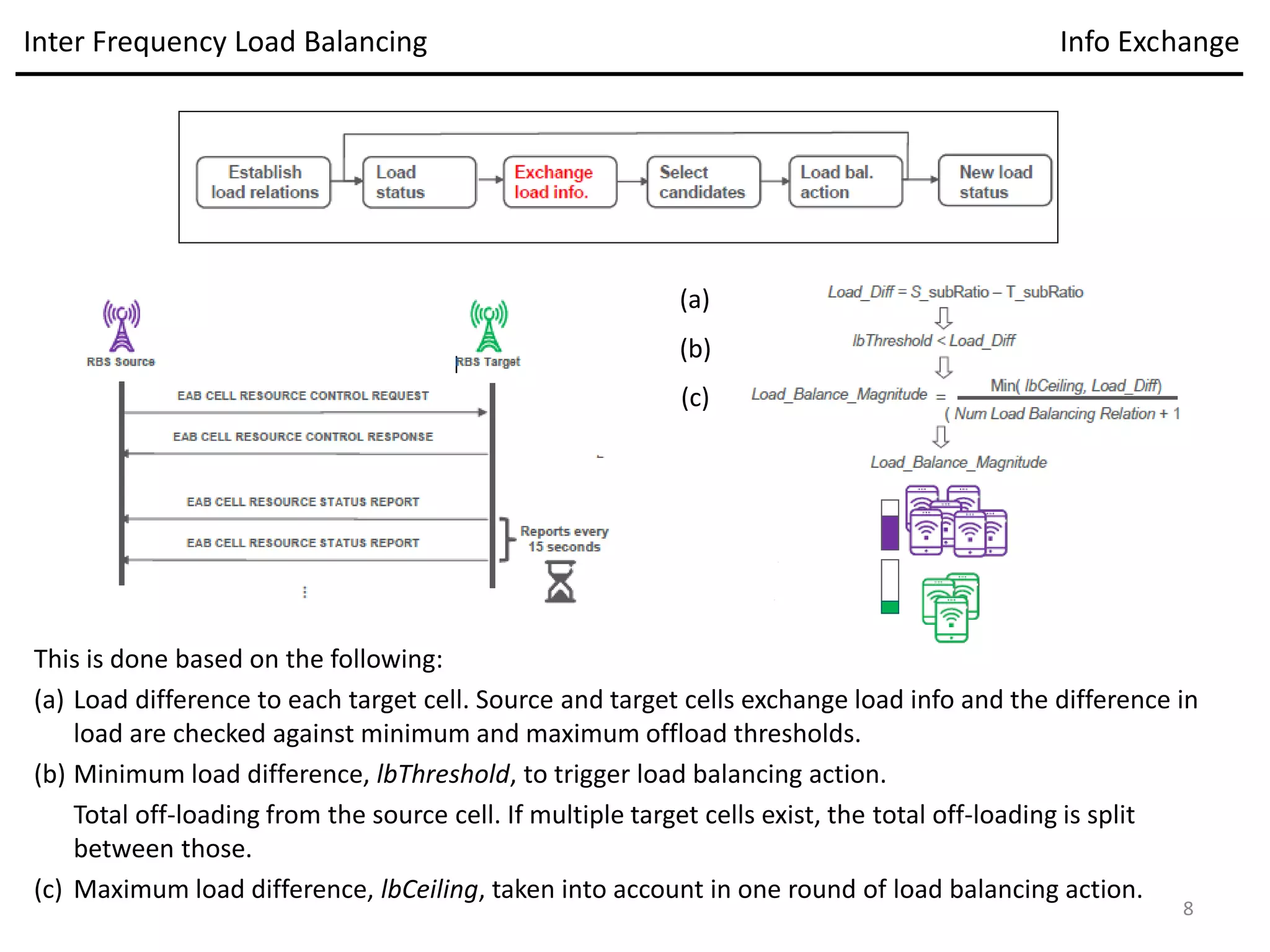 This is done based on the following:
(a) Load difference to each target cell. Source and target cells exchange load info and the difference in
load are checked against minimum and maximum offload thresholds.
(b) Minimum load difference, lbThreshold, to trigger load balancing action.
Total off-loading from the source cell. If multiple target cells exist, the total off-loading is split
between those.
(c) Maximum load difference, lbCeiling, taken into account in one round of load balancing action.
Inter Frequency Load Balancing Info Exchange
(a)
(b)
(c)
8
 