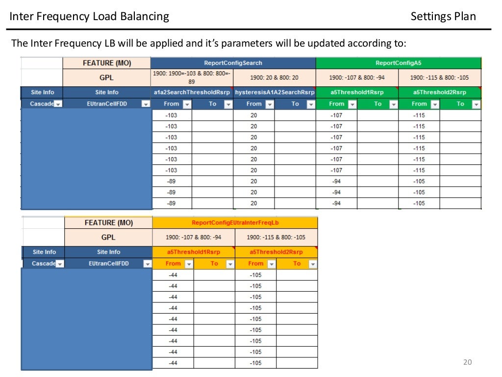 LTE Review Load Balancing and Interfreq HO