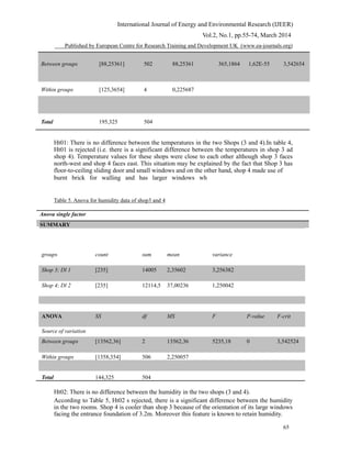 International Journal of Energy and Environmental Research (IJEER)
Vol.2, No.1, pp.55-74, March 2014
Published by European Centre for Research Training and Development UK (www.ea-journals.org)
Between groups [88,25361] 502 88,25361 365,1864 1,62E-55 3,542654
Within groups [125,3654] 4 0,225687
Total 195,325 504
Ht01: There is no difference between the temperatures in the two Shops (3 and 4).In table 4,
Ht01 is rejected (i.e. there is a significant difference between the temperatures in shop 3 ad
shop 4). Temperature values for these shops were close to each other although shop 3 faces
north-west and shop 4 faces east. This situation may be explained by the fact that Shop 3 has
floor-to-ceiling sliding door and small windows and on the other hand, shop 4 made use of
burnt brick for walling and has larger windows wh
Table 5. Anova for humidity data of shop3 and 4
Anova single factor
SUMMARY
groups count sum mean variance
Shop 3; Dl 1 [235] 14005 2,35602 3,256382
Shop 4; Dl 2 [235] 12114,5 37,00236 1,250042
ANOVA SS df MS F P-value F-crit
Source of variation
Between groups [13562,36] 2 13562,36 5235,18 0 3,542524
Within groups [1358,354] 506 2,250057
Total 144,325 504
Ht02: There is no difference between the humidity in the two shops (3 and 4).
According to Table 5, Ht02 s rejected, there is a significant difference between the humidity
in the two rooms. Shop 4 is cooler than shop 3 because of the orientation of its large windows
facing the entrance foundation of 3.2m. Moreover this feature is known to retain humidity.
65
 