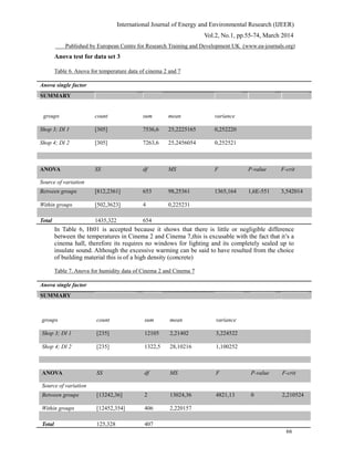 International Journal of Energy and Environmental Research (IJEER)
Vol.2, No.1, pp.55-74, March 2014
Published by European Centre for Research Training and Development UK (www.ea-journals.org)
Anova test for data set 3
Table 6. Anova for temperature data of cinema 2 and 7
Anova single factor
SUMMARY
groups count sum mean variance
Shop 3; Dl 1 [305] 7536,6 25,2225165 0,252220
Shop 4; Dl 2 [305] 7263,6 25,2456054 0,252521
ANOVA SS df MS F P-value F-crit
Source of variation
Between groups [812,2361] 653 98,25361 1365,164 1,6E-551 3,542014
Within groups [502,3623] 4 0,225231
Total 1435,322 654
In Table 6, Ht01 is accepted because it shows that there is little or negligible difference
between the temperatures in Cinema 2 and Cinema 7,this is excusable with the fact that it’s a
cinema hall, therefore its requires no windows for lighting and its completely sealed up to
insulate sound. Although the excessive warming can be said to have resulted from the choice
of building material this is of a high density (concrete)
Table 7. Anova for humidity data of Cinema 2 and Cinema 7
Anova single factor
SUMMARY
groups count sum mean variance
Shop 3; Dl 1 [235] 12105 2,21402 3,224522
Shop 4; Dl 2 [235] 1322,5 28,10216 1,100252
ANOVA SS df MS F P-value F-crit
Source of variation
Between groups [13242,36] 2 13024,36 4821,13 0 2,210524
Within groups [12452,354] 406 2,220157
Total 125,328 407
66
 