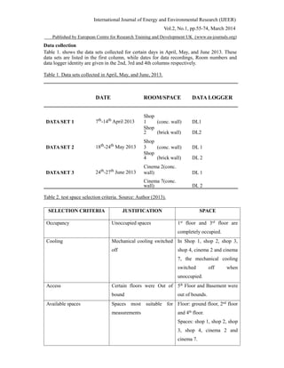 International Journal of Energy and Environmental Research (IJEER)
Vol.2, No.1, pp.55-74, March 2014
Published by European Centre for Research Training and Development UK (www.ea-journals.org)
Data collection
Table 1. shows the data sets collected for certain days in April, May, and June 2013. These
data sets are listed in the first column, while dates for data recordings, Room numbers and
data logger identity are given in the 2nd, 3rd and 4th columns respectively.
Table 1. Data sets collected in April, May, and June, 2013.
DATE ROOM/SPACE DATA LOGGER
DATA SET 1 7th
-14th
April 2013
Shop
1 (conc. wall) DL1
Shop
2 (brick wall) DL2
DATA SET 2 18th
-24th
May 2013
Shop
3 (conc. wall) DL 1
Shop
4 (brick wall) DL 2
DATA SET 3 24th
-27th
June 2013
Cinema 2(conc.
wall) DL 1
Cinema 7(conc.
wall) DL 2
Table 2. test space selection criteria. Source: Author (2013).
SELECTION CRITERIA JUSTIFICATION SPACE
Occupancy Unoccupied spaces 1st
floor and 3rd
floor are
completely occupied.
Cooling Mechanical cooling switched
off
In Shop 1, shop 2, shop 3,
shop 4, cinema 2 and cinema
7, the mechanical cooling
switched off when
unoccupied.
Access Certain floors were Out of
bound
5th
Floor and Basement were
out of bounds.
Available spaces Spaces most suitable for
measurements
Floor: ground floor, 2nd
floor
and 4th
floor.
Spaces: shop 1, shop 2, shop
3, shop 4, cinema 2 and
cinema 7.
 