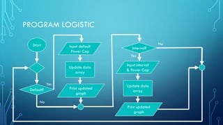 PROGRAM LOGISTIC
Start
Default?
Input default
Power Cap
Update data
array
Print updated
graph
Yes
No
Interval?
Input interval
& Power Cap
Update data
array
Print updated
graph
Yes
No
 