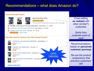 Recommendations – what does Amazon do?
Cross-selling
as realized with
other (similar?)
customers
Starts from
customer point of
view!
Recommendations
based on perceived
customer journeys
Re-use the product
comparisons that
previous customers
did!
DATA
DRIVEN!
 