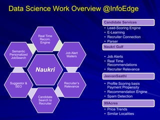 Data Science Work Overview @InfoEdge
Naukri
Real Time
Recom.
Engine
Job Alert
Mailers
Recruiter’s
Relevance
Candidate
Search to
Recruiter
Suggestor &
SEO
Semantic
Personalized
JobSearch
Candidate Services
• Lead-Scoring Engine
• E-Learning
• Recruiter Connection
• Parser
Naukri Gulf
• Job Alerts
• Real Time
Recommendations
• Recruiter Relevance
JeevanSaathi
• Profile Scoring basis
Payment Propensity
• Recommendation Engine
• Spam Detection
99Acres
• Price Trends
• Similar Localities
 