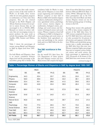 7
women out-earn their male counter-
parts in terms of the total number of
Ph.D.s in all fields, these women
either do not enter graduate programs
in mathematics or, if they enter these
programs, they are not retained
through to the Ph.D. Hispanic and
African American women do not per-
sist in science because they are not
encouraged to do so (NCES, 2000).
Research on women in science indi-
cates that not encouraging women to
persist produces the same result as
actively discouraging them (Hall and
Sandler, 1982; Sonnert and Holton,
1995).
Table 1 shows the percentages of
women among Blacksi and Hispanics
in S&E by degree level from 1995-
1997.
For both Blacks and Hispanics, there
is an inverse correlation between
degree level and the percentage of the
race/ethnic group that is female. This
correlation holds for Blacks in every
field, and for Hispanics in every field
except engineering and mathematics.
Women comprise at least half of
Blacks in S&E with: bachelors degrees
in physics, mathematics, biological sci-
ence, agricultural science, psychology,
social science; masters degrees in
mathematics, biological science, psy-
chology, and social science; and doc-
torates in biological science and social
science. Women comprise at least half
of Hispanics in S&E: in biological sci-
ence, psychology, and social science at
the bachelors level; agricultural sci-
ences and psychology at the masters
level; and in no S&E field at the doc-
toral level.
The S&E workforce in the
U.S.ii
For the overall U.S. labor force, the
U.S. Department of Labor projects
that after Hispanic women and men,
Black women will comprise the largest
share of non-white labor force entrants
between 1994 and 2005 (U.S. Dept. of
Labor, 1997b). Although they have a
lower participation rate in the U.S.
labor force than both Black and white
women, Hispanic women are one of
the fastest growing groups of working
women in the U.S.
Among those women who graduated
in 1990 or later, women comprise 30
percent of the S&E labor force. In
1997, women comprised 23 percent of
the U.S. S&E labor force, and women
of color accounted for 4.6 percent of
all scientists and engineers in the labor
force. Within each racial/ethnic group,
women were a smaller percentage of
the S&E labor force than were men.
Women comprised higher percentages
than men in computer science, biolog-
ical science and social science, but
lower percentages in engineering. In
1997, 20 percent of all women in the
S&E labor force were women of color.
continued on page 8
Table 1: Percentage Women of Blacks and Hispanics in S&E by degree level 1995-1997
Field Black Hispanic
BS MS Ph.D. BS MS Ph.D.
Engineering 34.3 33.4 23.7 22.5 23.0 23.7
Physics 58.0 48.6 20.0 44.2 38.1 22.9
Mathematics 52.4 50.1 28.6 41.5 29.6 33.3
Computer 48.9 44.8 25.0 39.9 28.4 11.8
Science
Biological 68.4 71.6 54.0 57.9 48.6 43.2
Science
Agricultural 54.8 41.7 24.0 47.1 51.4 26.9
Science
Natural Sci.& 60.8 44.6 34.2 39.7 31.0 31.0
S&E
Psychology 79.2 77.0 26.5 75.7 73.0 63.3
Social Science 60.0 57.8 51.8 54.4 45.0 39.2
Total S&E 60.1 57.6 46.9 52.3 43.8 40.6
Non S&E 66.3 70.1 64.5 62.7 63.7 56.8
All Fields 64.5 68.7 57.2 59.2 60.1 47.8
Source: NSF 2000
 