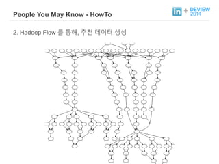 + People You May Know - HowTo 
2. Hadoop Flow 를 통해, 추천 데이터 생성 
 