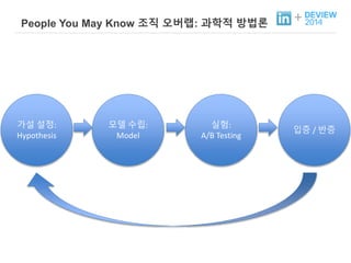 + People You May Know 조직 오버랩: 과학적 방법론 
가설 설정: 
Hypothesis 
모델 수립: 
Model 
실험: 
A/B Testing 
입증 / 반증 
 