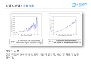 + 조직 오버랩 : 가설 설정 
가설 1. 시간 
같은 직장/학교에 함께 있었던 시간이 길수록, 서로 알 확률이 높을 
것이다. 
 