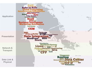 San Francisco 
San Jose 
Redwood City 
Mountain View 
Application 
Presentation 
Network & 
Transport 
Data Link & 
Physical 
 