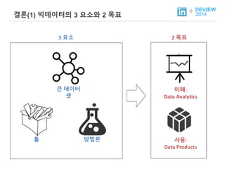 + 결론(1) 빅데이터의 3 요소와 2 목표 
툴 
3 요소 2 목표 
큰 데이터 
셋 
이해: 
Data Analytics 
사용: 
Data Products 
방법론 
 