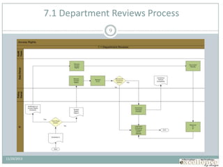 11/20/2013
9
7.1 Department Reviews Process
 