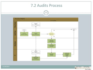 11/20/2013
10
7.2 Audits Process
 