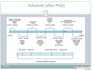 11/20/2013
12
Schedule (after Pilot)
 