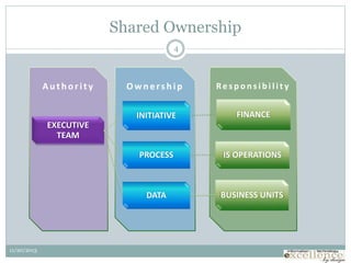 Shared Ownership
11/20/2013
Re s p o n s i b i l i t yOwn ers h ipAu th ority
EXECUTIVE
TEAM
INITIATIVE FINANCE
PROCESS IS OPERATIONS
DATA BUSINESS UNITS
4
 