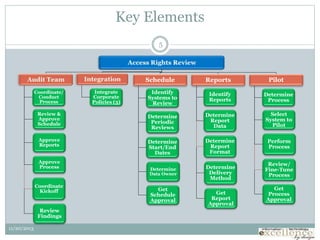 Key Elements
11/20/2013
Coordinate/
Conduct
Process
Review &
Approve
Schedule
Approve
Reports
Approve
Process
Coordinate
Kickoff
Review
Findings
Integrate
Corporate
Policies (3)
Schedule
Identify
Systems to
Review
Determine
Periodic
Reviews
Determine
Start/End
Dates
Determine
Data Owner
Get
Schedule
Approval
Reports
Identify
Reports
Determine
Report
Data
Determine
Report
Format
Determine
Delivery
Method
Get
Report
Approval
Pilot
Determine
Process
Select
System to
Pilot
Perform
Process
Review/
Fine-Tune
Process
Get
Process
Approval
5
 