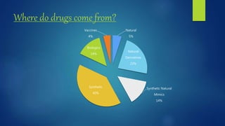 Where do drugs come from?
Natural
5%
Natural
Derivatives
23%
Synthetic Natural
Mimics
14%
Synthetic
40%
Biologics
14%
Vaccines
4%
 