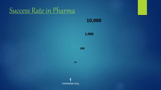 Success Rate in Pharma
10,000
1,000
100
10
1
marketable drug
 