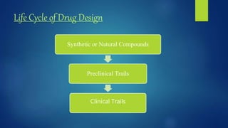 Life Cycle of Drug Design
Synthetic or Natural Compounds
Preclinical Trails
Clinical Trails
 