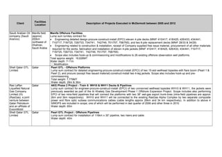 Client
Facilities
Location
Description of Projects Executed in McDermott between 2005 and 2012
Saudi Arabian Oil
company (Saudi
Aramco)
Manifa field
(approx)
200km
northwest of
Dhahran,
Saudi Arabia
Manifa Offshore Facilities
Lump sum turnkey contract for:
• Engineering detailed design-procure-construct-install (EPCI) eleven 4-pile decks (MNIF 410/417, 418/425, 426/433, 434/441,
710/717, 718/725, 726/733, 734/741, 742/749, 751/757, 758/765), and two 6-pile replacement decks (MNIF 28/33 & 34/29)
• Engineering related to construction & installation, receipt of Company supplied free issue material, procurement of all other materials
required for the works, fabrication and installation of eleven 4-pile jackets (MNIF 410/417, 418/425, 426/433, 434/441, 710/717,
718/725, 726/733, 734/741, 742/749, 751/757, 758/765)
• Scope also includes hook-up & commissioning and modifications to 26 existing offshore observation well platforms.
Total approx weight: 16,626MT
Water depth: 7-11m
Modification
Shell Qatar GTL
Limited
Qatar Pearl GTL - Offshore Platforms
Lump sum contract for detailed engineering-procure-construct-install (EPCI) of two 15-slot wellhead topsides with flare boom (Pearl 1 &
Pearl 2), and procure (except free issued material)-construct-install two 4-leg jackets. Scope also includes hook-up and pre-
commissioning.
Total weight: 7,779MT
Water depth: 28m & 36m
Ras Laffan
Liquefied Natural
Gas Company
Limited (III)
(RasGas), a joint
venture between
Qatar Petroleum
and an affiliate of
ExxonMobil
Qatar AKG Phase 2 Project - Train 6 WH10 & WH11 Decks & Pipelines
Lump sum contract for engineer-procure-construct-install (EPCI) of two unmanned wellhead topsides WH10 & WH11, the jackets were
previously awarded as part of the Al Khaleej Gas Development Phase 1 Offshore Expansion Project. Scope includes also performing
EPCI of two intra-field pipelines that will connect the platforms with two 38” wet-gas export trunk-lines (intra-field pipelines are approx
2km and 3km respectively). WH10 and WH11 will be connected to the existing RasGas Alpha Complex by two separate composite
power and fibre optic subsea communications cables (cable lengths approx 26km and 34 km respectively). In addition to above 4
SIMOPS are included in scope; one of which will be performed in last quarter of 2006 and other three in 2010.
Water depth: 65m
Shell Qatar GTL
Limited
Qatar Pearl GTL Project - Offshore Pipelines
Lump sum contract for installation of 116km x 30” pipeline, two risers and cable.
Water depth: 40m
 
