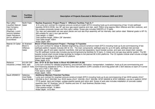 Client
Facilities
Location
Description of Projects Executed in McDermott between 2005 and 2012
Ras Laffan
Liquefied Natural
Gas Company
Limited (III)
(RasGas), a joint
venture between
Qatar Petroleum
and an affiliate of
ExxonMobil
North Field,
Qatar
RasGas Expansion Project Phase II - Offshore Facilities Train 6, 7
& 8 Lump sum contract for engineer-procure-construct-install (EPCI) including hook-up & commissioning of two 12-slot wellhead
topsides (WH6 & WH8), two 38” wet sour gas export pipeline and riser, each 100km long (approx 95km offshore and 5km onshore), and
two subsea composite (power and fibre optic) cables. Scope also includes SIMOPS of 13 wells.
The riser and associated sub sea spool pieces and sub sea Wye assembly will be internally clad carbon steel. Material grade is API 5L
X65 suitable for use in sour gas service.
Total weight: 4,158MT
Total pipeline length: 200km (38” diameter)
Total cable length: 60km
Water depth: 64m
Maersk Oil Qatar
AS
Al Shaheen
Block 5,
Offshore
Qatar
Block 5 Field Development Project – Package 13 Topsides
Lump sum contract for design & detailed engineering, procure-construct-install (EPCI) including hook-up & pre-commissioning of two
wellhead platform topside modules (BD & CD). The main components: wellhead area for up to 40 wells, wellhead inlet and test
manifolds, gas lift and water injection manifolds, inlet and test separators, liquid booster pumps, and open and closed drain vessels.
The BD wellhead module also includes pig launching/receiving facilities for 8 risers, 2 J-tubes and one gas slug catcher system. The BD
topside module shall include bridge landings for bridges to the planned BE & BG platforms. The CD topside module shall include a bridge
landing for the bridge to the planned CE platform
Approx total weight: 5,182MT
Water depth: 61m
Reliance
Industries Limited
KG-D6 CRP
field, east
coast of India
Dev. Of D1 & D3 Gas fields in Block KG-DWN-98/3 (K-D6)
Lump sum contract for detailed engineering, procurement, fabrication, transportation, installation, hook-up & pre-commissioning and
commissioning assistance (EPIC) of one control riser platform (CRP) consists of one 8-leg jacket with 2 skirt sleeves on each of 4 corner
legs and a 70m x 30m deck.
Total approx weight: 11,052MT
Water depth: 100m
Saudi ARAMCO Safaniya,
Zuluf fields
Saudi Arabia
Additional Maintain Potential Facilities
Lump sum contract for engineer-procure-construct-install (EPCI) including hook-up & pre-commissioning of two WHD jackets (ZULF
330/338 & ZULF 350/358); four WHD decks (ZULF 330/338, ZULF 350/358, SFNY 646/655 & SFNY 656/665); one tie-in platform SFNY
TP18 (jacket, deck and bridge); subsea pipeline spools and valve skid. Scope of work also includes installation of concrete coated
pipelines (two 16” flowlines, one 20” flowline and one 16” dual flowlines (flexible lines).
Approx total weight: 8,079MT
Total pipeline length: 15.88km
Water depth: 14 to 48m
 