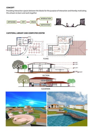 CAFETERIA, LIBRARY AND COMPUTER CENTRE
CONCEPT
Providing interaction spaces between the blocks for the purpose of interaction and thereby motivating
the artisans to learn and work together
PLANS
SECTION
ELEVATION
 