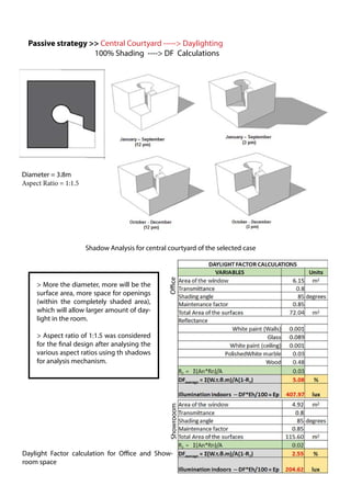 Passive strategy >> Central Courtyard -----> Daylighting
100% Shading ----> DF Calculations
Diameter = 3.8m
Aspect Ratio = 1:1.5
Shadow Analysis for central courtyard of the selected case
Daylight Factor calculation for Office and Show-
room space
OfficeShowrooom
> More the diameter, more will be the
surface area, more space for openings
(within the completely shaded area),
which will allow larger amount of day-
light in the room.
> Aspect ratio of 1:1.5 was considered
for the final design after analysing the
various aspect ratios using th shadows
for analysis mechanism.
 