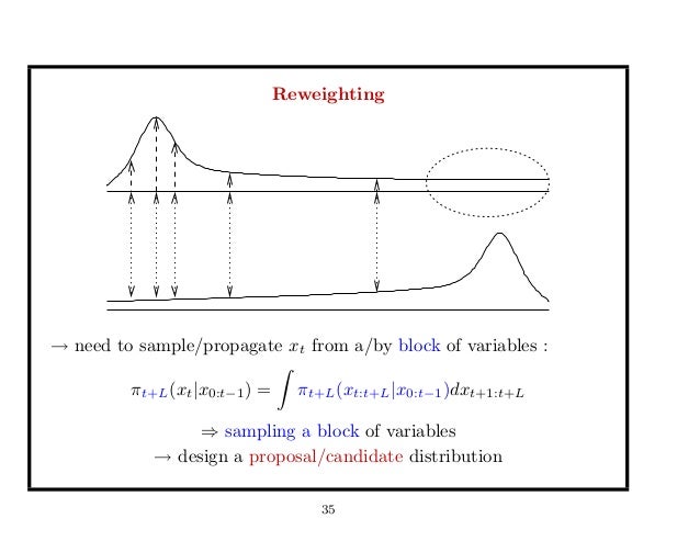 Sampling strategies for Sequential Monte Carlo (SMC) methods