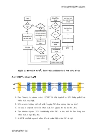 ANURAGENGINEERINGCOLLEGE
13
DEPARTMENT OF ECE
Figure 3.6 Flowchart for I2C master bus communication with slave device
3.6 TIMING DIAGRAM
1. Data Transfer is initiated with a START bit (S) signaled by SDA being pulled low
while SCL stays high.
2. SDA sets the 1st data bit level while keeping SCL low (during blue bar time.)
3. The data is sampled (received) when SCL rises (green) for the first bit (B1).
4. This process repeats, SDA transitioning while SCL is low, and the data being read
while SCL is high (B2, Bn).
5. A STOP bit (P) is signaled when SDA is pulled high while SCL is high.
 