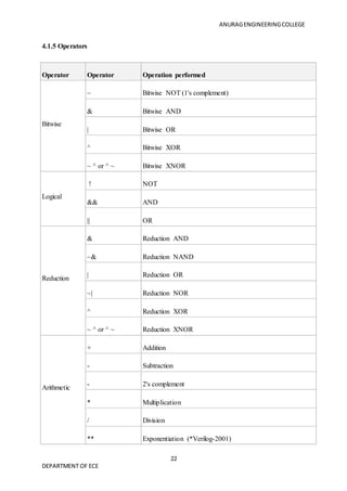 ANURAGENGINEERINGCOLLEGE
22
DEPARTMENT OF ECE
4.1.5 Operators
Operator
type
Operator
symbols
Operation performed
Bitwise
~ Bitwise NOT (1's complement)
& Bitwise AND
| Bitwise OR
^ Bitwise XOR
~ ^ or ^ ~ Bitwise XNOR
Logical
! NOT
&& AND
|| OR
Reduction
& Reduction AND
~& Reduction NAND
| Reduction OR
~| Reduction NOR
^ Reduction XOR
~ ^ or ^ ~ Reduction XNOR
Arithmetic
+ Addition
- Subtraction
- 2's complement
* Multiplication
/ Division
** Exponentiation (*Verilog-2001)
 