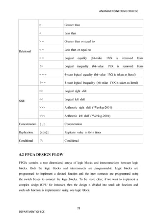 ANURAGENGINEERINGCOLLEGE
23
DEPARTMENT OF ECE
4.2 FPGA DESIGN FLOW
Relational
> Greater than
< Less than
> = Greater than or equal to
< = Less than or equal to
= = Logical equality (bit-value 1'bX is removed from
comparison)
!= Logical inequality (bit-value 1'bX is removed from
comparison)
= = = 4-state logical equality (bit-value 1'bX is taken as literal)
!= = 4-state logical inequality (bit-value 1'bX is taken as literal)
Shift
>> Logical right shift
<< Logical left shift
>>> Arithmetic right shift (*Verilog-2001)
<<< Arithmetic left shift (*Verilog-2001)
Concatenation { , } Concatenation
Replication {n{m}} Replicate value m for n times
Conditional ? : Conditional
FPGA contains a two dimensional arrays of logic blocks and interconnections between logic
blocks. Both the logic blocks and interconnects are programmable. Logic blocks are
programmed to implement a desired function and the inter connects are programmed using
the switch boxes to connect the logic blocks. To be more clear, if we want to implement a
complex design (CPU for instance), then the design is divided into small sub functions and
each sub function is implemented using one logic block.
 