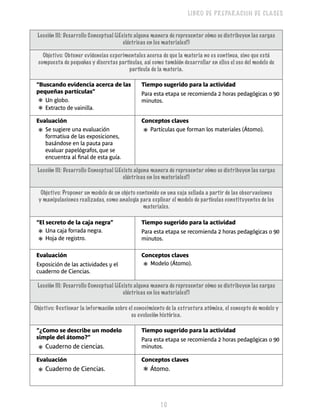 10 
LIBRO DE PREPARACIÓN DE CLASES 
Lección III: Desarrollo Conceptual (¿Existe alguna manera de representar cómo se distribuyen las cargas 
eléctricas en los materiales?) 
Objetivo: Obtener evidencias experimentales acerca de que la materia no es continua, sino que está 
compuesta de pequeñas y discretas partículas, así como también desarrollar en ellos el uso del modelo de 
partícula de la materia. 
“Buscando evidencia acerca de las 
pequeñas partículas” 
❃ Un globo. 
❃ Extracto de vainilla. 
Tiempo sugerido para la actividad 
Para esta etapa se recomienda 2 horas pedagógicas o 90 
minutos. 
Evaluación 
❃ Se sugiere una evaluación 
formativa de las exposiciones, 
basándose en la pauta para 
evaluar papelógrafos, que se 
encuentra al final de esta guía. 
Conceptos claves 
❃ Partículas que forman los materiales (Átomo). 
Lección III: Desarrollo Conceptual (¿Existe alguna manera de representar cómo se distribuyen las cargas 
eléctricas en los materiales?) 
Objetivo: Proponer un modelo de un objeto contenido en una caja sellada a partir de las observaciones 
y manipulaciones realizadas, como analogía para explicar el modelo de partículas constituyentes de los 
materiales. 
“El secreto de la caja negra” 
❃ Una caja forrada negra. 
❃ Hoja de registro. 
Tiempo sugerido para la actividad 
Para esta etapa se recomienda 2 horas pedagógicas o 90 
minutos. 
Evaluación 
Exposición de las actividades y el 
cuaderno de Ciencias. 
Conceptos claves 
❃ Modelo (Átomo). 
Lección III: Desarrollo Conceptual (¿Existe alguna manera de representar cómo se distribuyen las cargas 
eléctricas en los materiales?) 
Objetivo: Gestionar la información sobre el conocimiento de la estructura atómica, el concepto de modelo y 
su evolución histórica. 
“¿Como se describe un modelo 
simple del átomo?” 
❃ Cuaderno de ciencias. 
Tiempo sugerido para la actividad 
Para esta etapa se recomienda 2 horas pedagógicas o 90 
minutos. 
Evaluación 
❃ Cuaderno de Ciencias. 
Conceptos claves 
❃ Átomo. 
 