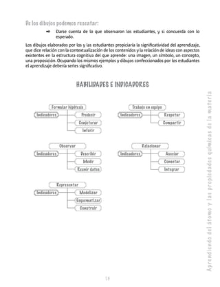 Ap re n d i e n d o de l át o m o y l a s p r o p i e d a de s q uím i c a s de l a m a t e r i a 
15 
De los dibujos podemos rescatar: 
✒ Darse cuenta de lo que observaron los estudiantes, y si concuerda con lo 
esperado. 
Los dibujos elaborados por los y las estudiantes propiciaría la significatividad del aprendizaje, 
que dice relación con la contextualización de los contenidos y la relación de ideas con aspectos 
existentes en la estructura cognitiva del que aprende: una imagen, un símbolo, un concepto, 
una proposición. Ocupando los mismos ejemplos y dibujos confeccionados por los estudiantes 
el aprendizaje debería serles significativo. 
HABILIDADES E INDICADORES 
Formular hipótesis Trabajo en equipo 
Indicadores Predecir Indicadores Respetar 
Conjeturar Compartir 
Inferir 
Observar Relacionar 
Indicadores Describir Indicadores Asociar 
Medir Conectar 
Reunir datos Integrar 
Representar 
Indicadores Modelizar 
Esquematizar 
Construir 
 
