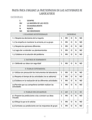 S e c c ión 1: N a t u r a l e z a e léc t r i c a de l o s m a t e r i a l e s 
PAUTA PARA EVALUAR LA PARTICIPACIÓN EN LAS ACTIVIDADES DE 
LABORATORIO 
41 
CATEGORÍAS: 
S SIEMPRE 
MV LA MAYORÍA DE LAS VECES 
O OCASIONALMENTE 
N NUNCA 
NO NO OBSERVADO 
1. RELACIONES INTERPERSONALES CATEGORÍAS 
1.1. Respeta las decisiones de la mayoría S MV O N NO 
1.2. Se empeña en mantener la armonía, en su grupo S MV O N NO 
1.3. Respeta las opiniones diferentes S MV O N NO 
1.4. Logra dar a entender sus planteamientos S MV O N NO 
1.5. Colabora en la solución del problema S MV O N NO 
2. FACTORES DE RENDIMIENTO 
2.1. Defiende sus ideas con seguridad S MV O N NO 
3. Traba jo Experimen tal 
3.1 Utiliza con precaución los instrumentos de laboratorio S MV O N NO 
3.2 Respeta el tiempo de las actividades (no se adelanta) S MV O N NO 
3.3 Colabora en la realización de las diferentes actividades S MV O N NO 
3.4 Permite que sus compañeros también realicen las 
S MV O N NO 
actividades 
4. Traba jo con los Mód ulos S MV O N NO 
4.1 Propone las predicciones o da a conocer sus ideas 
iníciales 
S MV O N NO 
4.2 Dibuja lo que se le solicita S MV O N NO 
4.3 Contrasta sus predicciones con las respuestas de grupo S MV O N NO 
 