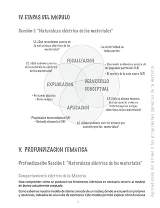Ap re n d i e n d o de l át o m o y l a s p r o p i e d a de s q uím i c a s de l a m a t e r i a 
IV. Etapas del Mód ulo 
Sección I: “Naturaleza eléctrica de los materiales” 
FOCALIZACIÓN 
EXPLORACIÓN DESARROLLO 
APLICACIÓN 
5 
L1. ¿Qué recordamos acerca de 
la naturaleza eléctrica de los 
materiales? 
- La electricidad en 
todas partes 
L2. ¿Qué sabemos acerca 
de la naturaleza eléctrica 
de los materiales? 
- Frotando plástico 
- Globo mágico 
- Buscando evidencias acerca de 
las pequeñas partículas (L3) 
- El secreto de la caja negra (L3) 
- Propiedades macroscópicas (L4) 
- Uniendo elementos (L4) 
CONCEPTUAL 
L3. ¿Existe alguna manera 
de representar como se 
distribuyen las cargas 
eléctricas en los materiales? 
L4. ¿Cómo podemos unir los átomos que 
constituyen los materiales? 
V. Prof undización Tem ática 
Profundización Sección I: “Naturaleza eléctrica de los materiales” 
Comportamiento eléctrico de la Materia 
Para comprender cómo se producen los fenómenos eléctricos es necesario recurrir al modelo 
de átomo actualmente aceptado. 
Como sabemos nuestro modelo de átomo consiste de un núcleo, donde se encuentran protones 
y neutrones, rodeados de una nube de electrones. Este modelo permite explicar cómo funciona 
 