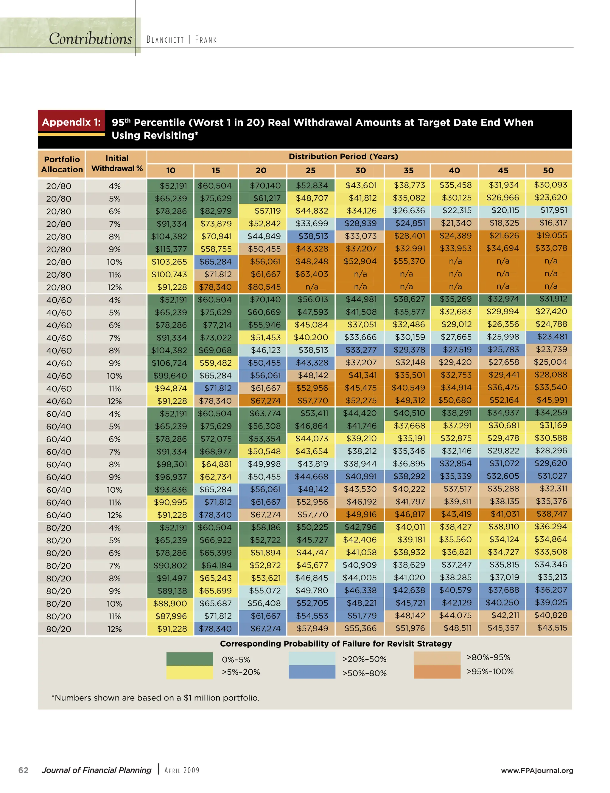 Contributions
62 Journal of Financial Planning | AP R I L 2009 www.FPAjournal.org
BL A N C H E T T | FR A N K
/^^SRWf ( '#bV
S`QSbWZS E]`ab  W  @SOZ EWbVR`OeOZ /[]cba Ob BO`USb 2ObS 3R EVS
CaWU @SdWaWbWU









$
$
$
$
$
$
$
$
$
$
$
$
$
$
$
$
$
$
 
 
 
 
 
 
 
 
 
]`bT]ZW]
/ZZ]QObW]

#
$
%

'


 

#
$
%

'


 

#
$
%

'


 

#
$
%

'


 
7WbWOZ
EWbVR`OeOZ   #  # ! !#  # #
2Wab`WPcbW] S`W]R GSO`a
1]``Sa^]RWU `]POPWZWbg ]T 4OWZc`S T]` @SdWaWb Ab`ObSUg
³#
,#³ 
, ³#
,#³
,³'#
,'#³
c[PS`a aV]e O`S POaSR ] O  [WZZW] ^]`bT]ZW]
# '
$# !'
% $
'!!
!
#!%%
! $#
%!
' 
# '
$# !'
% $
'!!
!
$% 
''$
'%
' 
# '
$# !'
% $
'!!
'!
'$'!%
'!!$
'''#
' 
# '
$# !'
% $
'
''%
'!
'
%''$
' 
$#
%#$ '
 '%'
%!%'
%'
#%##
$# 
%
%!
$#
%#$ '
%% 
%!
$'$
#'
$# 
%
%!
$#
%#$ '
% %#
$'%%
$
$ %!
$# 
%
%!
$#
$$'
$#!''
$
$# !
$#$''
$#$%
%
%!
%
$ %
#%'
# 
'
###
#$$
$$$%
##
%
$$$'
##'$
##!
$ !
###
#$$
$$$%
$% %
$!%%
#$!
#!!#
##
'''
###
#$$
$$$%
$% %
#$
# %
#'
# %
#!$ 
##%
#$
$$$%
$% %
# !
%%
!
!!$''
!#!
!! 
 
$!!
O
#$!
%#'!
#
 
!#!
!! 

# '#$
#%%%
#!
$$
%!
!$#
!'
$$

# '#$
#%%%
# #
#% %
%%
#$%%
$#
'%
# %#
###!
#%''
!$

! $
 '!'
!!%!
!% %
# '
O
O
'
#
!%#
!!$$$
!! %%
!% %
!
#%#
#  %#
 
%$
!' 
! 
!'
''
!#!
$'
''$
 %'$
 $
#
''
#
$!!
 
#%%'
##!$$
!%%!
!#
 $$!$
 #
 
! ''
##!%
O
O
!$ %
!##%%
! $
!#'
 '!%
! 
!##
#'
'!
#
!%$$
!#'
!#!$
!$'#
! '

%'%
$%

!'
!'!
!$ '
 
 $!
#% 

#'%$
!##
! #
 !#
 !
 !'
!!'#!
O
O
O
!# $'
! $!
 '
 %$$#
 %#'
 ' 
! %#!
!'
#$
! '
!% '
! %#
! $
! #
!#!!'
!%#%
!'!
!'
! %
!##$
!$ 
!% %
! #
#%'
  '
%#
#
!'!
 $'$$
 #
! #
 $ $
!$'
O
O
O
! '%
 '''
 $!#$
 #''
 #%!
 %$#
 '
!$%#
# $
!'!%
!$
 '%
 '
!%
! $#
!# 
!!#
!
!'
! 
!% %
!##
!%'
!%$
 #
  
#!#%
!'!
 !$ 
%'#
$!%
'##
!!%
O
O
O
!'
 % 
 %
 !
 !%!'
 #
 
!!#
#''
! #'
!$'
!#
  '$
 '$ 
! %
! !
!#!%$
!%%
!$ '
!$
!!#
!!$
!# !
!$ %
!' #
 
!##
Ca
/^^SRWf ( b
'#
dWaWbWU
S
WU @
b  W
]`a
SbWZS E
Q
S`

bV
OZ /[]
e
O
WbVR`
SOZ E
 @ S 3R
b
USb 2O
O`
b B
BO
]cba O R EVS
'

%

#
$

e
Ca
O
WbVR`
`O
E
7WbWO
bW]







/ZZ]QO
]ZW]
]`bT















%%
!
'
#
dWaWbWU

OZ 
e
eO
OZ
S
WU @
#
'!!
##
#$ '

'
$# 
! $#


%
#
'

%

%
!
%

%
 '
 $
%

'
$
'

#!
%

$# !

#
!
#

S`W]R G
b`WPcbW] 
2Wa
%
'
! !$
 %
'

'

##
''
!#!
!  $
'
!
%
#

 
%
!
!! 
%

!!
!
 '
!



!!$

%

#

$
#$
#

#

%
#
$


%

 $
!

!#

SO`a
G
GS

#

$ 
!

!

O
!
'
 !
 !#
 #
##

O

#
!!'
! ''
!


!$

!

!
!
%
## !

%
 

'
 $$
#
!
%%
!
 !$ 
!
#
#
O

$!%
#
##

O
%

!!
'

'
$ $
! #
'
%
#
$'$$
'

!
!

$


!'



'
$
%

#

 












$

$

$

$

$

$

$

$







' 
!
! $#
#




 
$# 

$
$
$# 

 
 
#$ '
!
%

'
#

'
$
!

!
%

'!!
%%

 $
%

'
$
'
%

%

%
' 
''
%
$
%

$# !

#
%



'
O
'
O
#
##'$ #
%
%
%%
!!$$$

#$
 
!#!
#
 !
!! 
%
# 

 
%
!
!!

%
!


!
!

O

!
#

'
#

##
 !

!
#
'
#
%

'

#$


##
!
$
%


 $$
$
$
#$
#
$
##
$$
$


%


$$
$
$
#$

!

!



 '

 #
%%
 $
! '
!
 
#'
$$#

! $!
'
O
O
O
'
#
%
! 

 '

%


%

'


 '
! $
# $
!
%

O
O

O
O

O

#

#
##
!

! 
%
%
!
 '
%
#

!
$

##
!

!$



%
##!

 
!! #
!
O
O
!'
O
 
#''

 !
'

#
 

 #
$#
!
%
 !
%


#$
%

''


O

O

O
%
$ 

'
%
%
#
$!
'
%
'




'

%

#
$
 














$


$


$


$


$


$


$


$
$

$

#
%
'!!

' 

!
#


!!$

$


$# 

%%

!
#
#$ '
%

%
$ 
$'
%


%

 $
%

'
$
'
%

%

''
'
'
!
'$'
'!
%

$# !

#
%
'
%
##

''
#
 
% #$
$
 
#
!$# ! 
!'
#
#$

''
!
'
$
!#

$$
!'
'
!
!
%


$$

%

#

%
#
'
#

#
%


#$!
!
#

%%

%
#

'
#
$$
$
$
#$
#
'

#
!!
#
%%
!
$
%

%
$
$$
$
!
!
#
!
!
$ !
 '
# !


!
!
#%
'
! #
$
#
 '
! '
$
!'
'
!
%
%
!

#!!
!
! 
#!$
%
! 
'
%
!
$$
#
#
!
'
'
%




! '

'
!$

!
#
!

%
!


'

#
#

#
$
! !
#''
'
!!#
'
#
$ 
  '$
 
%
%
#!
!
#
# 

!
$#
 '

!

$
!
$
! #
%
$
#
!
!
%

!
'
%

'
!
!
'

#
%
$
 



'
$
%

#
 






























$
' 
'
''$
%
!
' 
#
!



%
!
''
!
''
%

%

$#$
$#$
$#
$
$#!
 $
$$'
'
$
'
%

%


'

'
'

'
%

$# !

#

%
'$
'$

 $
##!$$
#$ 
%
!$ 

'

%%
#
$!!
$#
''
#
'
%%
#
!
#




%
%
 
 #
'

'
%
#
###
%

#
%
'

#$

%

'
%
#
#
$
%%

%
#
%

%
$
$$
$
%

##
#
%

#
#
%

#
#
%

%
$

!

$
$
!
!


#
'
!
!

'

!
#
#
 '
'
! #
%
!$ 
##$
%
'
$
%



 

%
#

!



%
!
!$ '
!
!

!

!
$%
%
#'
$

%
#
 $



!'


'
!



$
!##
#
!!$
!$
%
!$ '
 
%
!!#
# !
%

  


'
!
 #
!$ 
$
!
'
##
%

'

%
!
!
#
#!

%


%
!
!
%


!



e O
c[PS`a aV]
Sa^
]``
1
,#³ 
³#
]Z
S POaSR ] O  [WZZW] ^]`bT
O`
S T
OWZc`
]POPWZWbg ]T 4
^]RWU `
,#³
, ³#



ZW]
SUg
b
O
b`
dWaWb A
S
]` @
T

#³
,'
,³'



#
'
 