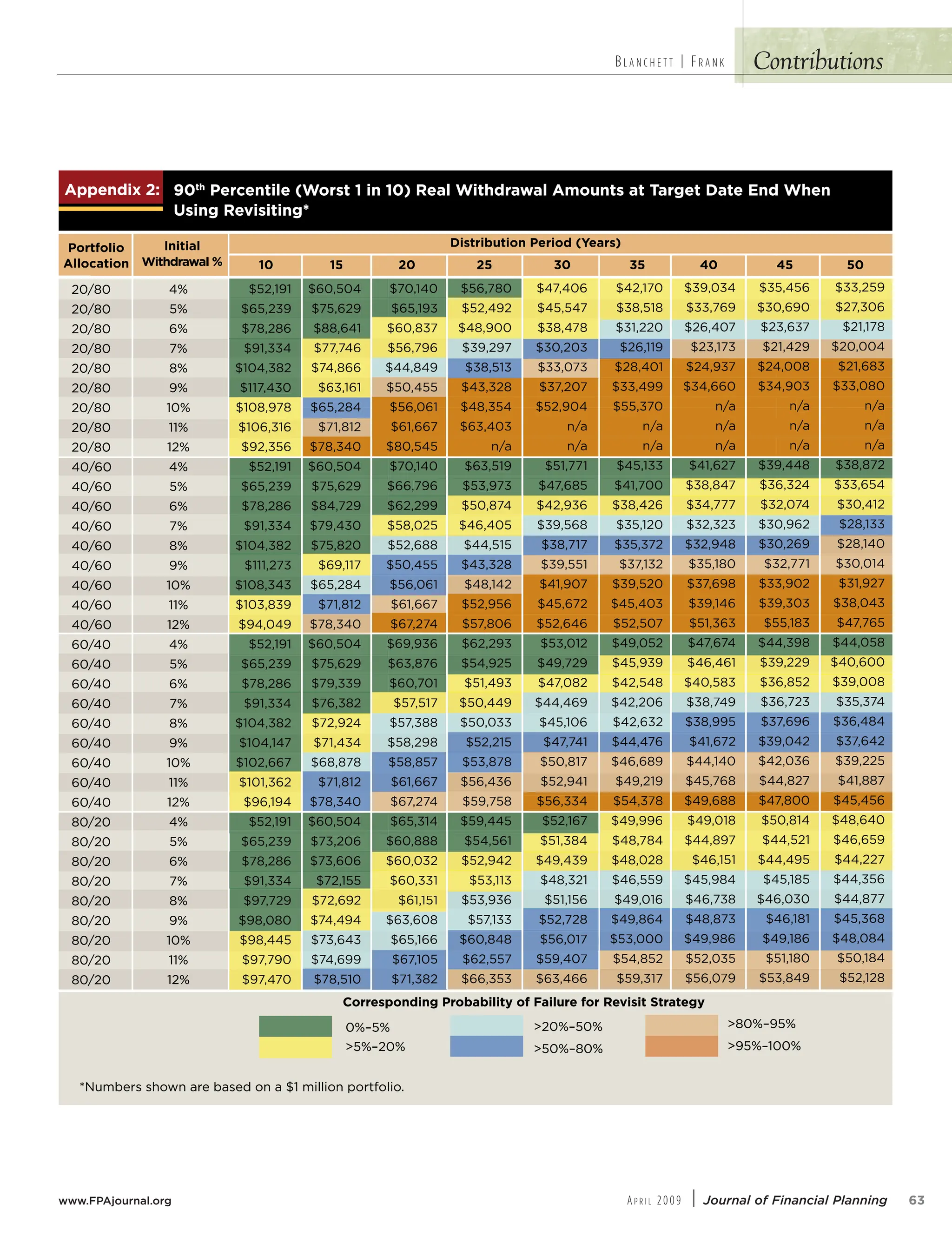 Contributions
BL A N C H E T T | FR A N K
www.FPAjournal.org AP R I L 2009 | Journal of Financial Planning 63
aa
/^^SRWf ( 'bV
S`QSbWZS E]`ab  W  @SOZ EWbVR`OeOZ /[]cba Ob BO`USb 2ObS 3R EVS
CaWU @SdWaWbWU









$
$
$
$
$
$
$
$
$
$
$
$
$
$
$
$
$
$
 
 
 
 
 
 
 
 
 
]`bT]ZW]
/ZZ]QObW]

#
$
%

'


 

#
$
%

'


 

#
$
%

'


 

#
$
%

'


 
7WbWOZ
EWbVR`OeOZ   #  # ! !#  # #
2Wab`WPcbW] S`W]R GSO`a
1]``Sa^]RWU `]POPWZWbg ]T 4OWZc`S T]` @SdWaWb Ab`ObSUg
³#
,#³ 
, ³#
,#³
,³'#
,'#³
c[PS`a aV]e O`S POaSR ] O  [WZZW] ^]`bT]ZW]
# '
$# !'
% $
'!!
!
%!
'%
$!$
' !#$
# '
$# !'
% $
'!!
!
 %!
!!
!!'
''
# '
$# !'
% $
'!!
!
%
 $$%
!$
'$'
# '
$# !'
% $
'!!
'%% '
'
'#
'%%'
'%%
$#
%#$ '
$
%%%$
%$$
$!$
$# 
%
%!
$#
%#$ '
% '
%'!
%# 
$'%
$# 
%
%!
$#
%#$ '
%'!!'
%$!
% ' 
%!
$%
%
%!
$#
%! $
%!$$
% ##
% $'
%'
%!$!
%$''
%#
%
$#'!
$!%
#$%'$
'
###
#$$
$$$%
##
%
$$%'$
$  ''
# #
# $
###
#$$
$$$%
$% %
$''!$
$!%$
$%
#%#%
#%!
# '
##%
$$$%
$% %
$#!
$
$!
$!!
$#
$!$
$#$$
$%#
%!
#$%
# '
'
!' '%
!#!
!! 
!#
$!!
O
$!#'
#!'%!
#%
$#
##
!! 

# '#$
#%$
$  '!
#' #
#'!
#'
#!!
#  #
#!%
#$!$
#'%#
#'#
##$
# '
#!!
#!'!$
#%!!
$
$ ##%
$$!#!
%$
##%
!%
! !
!!%!
!% %
# '
O
O
#%%
%$#
 '!$
!'#$
!%%
!'##
'%
#$%
# $$
#!
'% '
%
$'
#$
%%
#%
# '
#$!!
# $%
#!
'!'
! 
##$
# % 
#$%
#'%
$!$$
 %
!#
! 
 $'
 
!!''
##!%
O
O
#!!
%
! $
!# 
!#!%
!%!
!'# 
#!
# #%
'#
#'!'
 #
  $
 $!
%$
$$'
' '
#!%
'''$
%
 
$##'
'$
'$
#!
##
#'!%
!'!
!!%$'
 $%
 !%!
 '!%
!$$
O
O
O
$ %
!%
!%%%
! ! !
! '
!#
!%$'
!'$
#!$!
%$%
$$
#!
!%'
!''#
$%

#%$
'$
'
'%
$#
#'
$%!
%!
''$
# !#
#$%'
!##$
!$'
 !$!%
  '
 
!'!
O
O
O
!'
!$! 
! %
!'$
! $'
! %%
!!'
!'!!
##!
!'
!' '
!$#
!$% !
!%$'$
!'
 !$
 %
%
#
# 
'#
##
$!
$
'$
#
#!'
!! #'
 %!$
 %
 
 $!
!!
O
O
O
!%
!!$#
!
 !!
 
!
!' %
!!
%%$#
#
$
!'
!#!%
!$
!%$
!' #
%
##$
$
$$#'
 %
!#$
%%
#!$

#
#  
Ca
/^^SRWf ( '
dWaWbWU
S
WU @
b  W 
]`a
SbWZS E
Q
S`

bV a
OZ /[]
aa
e
O
WbVR`
SOZ E
 @ S 3R
b
USb 2O
O`
b B
BO
]cba O R EVS
'

%

#
$

e
Ca
O
WbVR`
`O
E
7WbWO
bW]







/ZZ]QO
]ZW]
]`bT















!
'!!
!
#
dWaWbWU
#



#$ '
$



$$

$# 

OZ 
e
eO
OZ
S
WU @
$
!
$
%

%

%%

$
 $
%

'
$
'
%
 '
%
%

$# !

#
S`W]R G
##
%
 $
! %
'
'
'$ %
' 
!#!
!
!
%
b`WPcbW] 
2Wa
!
#

#
#
 
%
!
!! 
%

!!
 
!
%
!
##
%

 !

 '
'
!
'

#
%
#$

$
#$
#

%
#$
!
$
'
$#


%

!
#

O
'
%

$

!

!

SO`a
G
GS

!#
!$$

%
!
%
'
!
!


''
!
'


%
 !
 $
! 
$
%
!!
!#


'
!

%
## !

!!
%
 
 $
!
%
 
!$
'
#
O



 $!
#

O
!!
!


 
 '
%
 
%
%

'
!! #
##$

'

!
!$
$




'
$
%

#

 












$

$

$

$

$

$

$

$







'

#$
$!$

#


!


 
$# 

# 
!!
$# 

%
!
'
#$ '
!
%


'
$
%

!
'
%

'!!
%

 $
%

'
$
'
%

%

! !

%

%

$# !

#
!
'
%
'
$  ''
%%
O
'
O
!$
%
##
$#
!! 
#$

#$
$#
%
##
 %
%
# $
'

'
!
%
!
'
!
 '

%

!
#
!#'

O

!
#
#
'
#

##
$
#
%

#
%
!'
#
'$
$


##
!
$
%
!

 $$
$
$
#$
#
#

#
%
$$


%


$$
$
$
#$
!!
'
!
'
O
O
O
!
!
 !$
!
!
$
'

! '
! ! !
%%%
%
!
%
'
!
!
$
%
!

#
!
!
 
!
! $
!
$

!!

O

O


# 
#
'
!
%

%
!
#
%
#!
!
%
#
!

$
%


#
#


O

O
%
##!

%
!
O
O
O
'$
!!$#

'
!!


!
!
!'


!

 
 

!


%
!


O

O

O
!
'
!'
%%
! 
 $


%


$!
'




'

%

#
$
 














$


$


$


$


$


$


$


$
$

$

!$
%
!
'
'
!

#$ '
'
'!! $!
%





!
#
%

%
$
%

'
%

%

!!
'
%

 $
%

'
$
'
%

%


$$



%

$# !

#

'
!!

%
%
$$

% #$
'
 
# '
!
'
'
$
#$!$


'
%
#
#
%

%

 #
#
!!
$

%

!
%

'

#

!
#
!
#
$
%
#$
%
!
#
#


#

#
#%
'
#
#'
$
$  '
!$
%
#

'
#
$$
$
##
%
#
%
#
%
$

%
!
$
'
'
$
%

%
$
$$
$



#

'
' '
!$
! !
!
'
$

!
#
'
#!
!


!
!
$
%
#
 '

'
%
$

$
!''

%
!
  $

 #
$$
'
%
$
%

#!$
%

'
!
!
'


$$
%
%


 $
$
'
!
#'
#

'

#
#
$
#


%
  $
 #
$#
#
!
$

!$

$


%
'
!
!$
%
!

'$
%
#!
!
!

'
!

 '

'
%

%

!
!
!




'
$
%
%
$
$#
'
!
##
!
'
 



'
$
%

#
 






























$

'#
'
'

'
#

#
!$!
##

''
!
!$$ 
'
! $
%

$
%

%


%

'
$
%


%

'!!
%

 $
%

'
$
'
%

%

%
'
%

%
'
'
%

%
'
%

$# !

#
'$
!
#
!$
!!
#$!!
%

#!
!$$
$$
%
%

#
!!
#
!
!$
!
'
#$

$
!

'
#
%

#$

%

#
#
!
'

'
$

#
#
#
$$!
$ ##
$

%
#
!'
#
!
#
#
!
##$

'
#
$#!
%

'
#
%


%
$
$#
$

$
$


$
$
%

%
$

%
%

#


#
$


$
!
%
%
 
#
'
#
'$
!
!
#'
#
%


$
%

#$
!%
!


#
'


%

$
%
$
$
'
$

'




'

''$
'


'
#
$
##
!
#
'



'

$##


'
%

'

%
#!



#$
'
##$
$
#!$
%
%%
 

#
'

#


$


!
!
#

#
$$#



!
#

'

$

$
#
'

#

%
e O
c[PS`a aV]
Sa^
]``
1
]Z
S POaSR ] O  [WZZW] ^]`bT
O`
,#³ 
³#
S T
OWZc`
]POPWZWbg ]T 4
^]RWU `

ZW]
,#³
, ³#


SUg
b
O
b`
dWaWb A
S
]` @
T

#³
,'
,³'

#

#
'
 