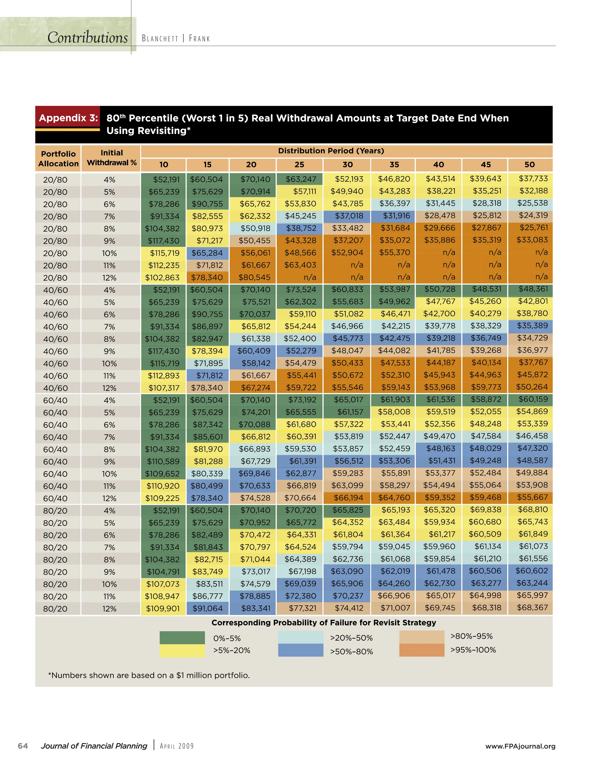 Contributions
64 Journal of Financial Planning | AP R I L 2009 www.FPAjournal.org
BL A N C H E T T | FR A N K
/^^SRWf !( bV
S`QSbWZS E]`ab  W # @SOZ EWbVR`OeOZ /[]cba Ob BO`USb 2ObS 3R EVS
CaWU @SdWaWbWU









$
$
$
$
$
$
$
$
$
$
$
$
$
$
$
$
$
$
 
 
 
 
 
 
 
 
 
]`bT]ZW]
/ZZ]QObW]

#
$
%

'


 

#
$
%

'


 

#
$
%

'


 

#
$
%

'


 
7WbWOZ
EWbVR`OeOZ   #  # ! !#  # #
2Wab`WPcbW] S`W]R GSO`a
1]``Sa^]RWU `]POPWZWbg ]T 4OWZc`S T]` @SdWaWb Ab`ObSUg
³#
,#³ 
, ³#
,#³
,³'#
,'#³
c[PS`a aV]e O`S POaSR ] O  [WZZW] ^]`bT]ZW]
# '
$# !'
% $
'!!
!
%!
#%'
  !#
 $!
# '
$# !'
% $
'!!
!
%!
#%'
 '!
%!%
# '
$# !'
% $
'!!
!
#'
'$#
' 
' #
# '
$# !'
% $
'!!
!
%'
%%!
'%
''
$#
%#$ '
'%##
 ###
'%!
% %
$# 
%
%!
$#
%#$ '
'%##
$'%
 '%
%!'
%'#
%
%!
$#
%#$ '
%!
#$
'%
 
!!'
''
%!
$#
%#$ '
 '
!
 %#
!%'
!#
$%%%
'$
%
%'
$#%$
$ !!
#'
###
#$$
$$$%
##
%
%## 
%!%
$#
$!!
$'
#
$$$%
$% %
%
% 
%
$$
$$'!
$%% '
$'$
%$!!
%# 
%
%'#
%%
%%'%
%
%!%
%#%'
%#
!!
$! %
#%
#!!
# #
!%#
!! 
#$$
$!!
O
%!# 
$ !
#'
# 
# 
#  %'
#%'
##
#'%
%!'
$####
$$
$!'
#'#!
$!'
$ %%
$$'
%$$
%% 
$#%%
$!!
$# 
$!'
$%'
$'!'
% !
%%! 
# '!
''
!%#
!%
!!
!% %
# '
O
O
$!!
##$!
#
$'$$
#%%!
%
#!!
#$%
###$
$#%
$#%
#%!
#!'
#!#%
#$#
#' !
$!''
$$'
$# #
$!#
$
#'%'
$ %!$
$!'
$#'$
% !%
%
$ 
! !
!$!'%
!'$
!$
!#%
##!%
O
O
#!'%
''$
$%
  #
 %#

%#!!
# !
#'!
$'!
#
#!
# %
# #'
#!!$
##'
# '%
$%$
$#'!
$!
$!$
#'#
$$
$ '
$ $
$$'$
%%
!#
! 
!#
 %
 '$$$
!#$
O
O
O
#% 
%%$%
 %
!'%%
!' 
%#
%
#'!
#!'$
$#!$
#'#'
# !#$
'%
$!
#!
#!!%%
#'
#'!#
$#! 
#''!
$ %
#''$
#'#
$%
$ %!
$#%
$'%#
!'$!
!# #
 !
 #
 %$%
!#!'
O
O
O
#!
# $
 %'
!! '
!$%'
!' $
!
'$!
#'%%!
#%
# ##
 
%#
 '
' 
# 
##$
#'$
$'!
$$
$#'
$!
$ 
$#$
$! %%
$''
$!
!%%!!
! 
 ##!
 !'
 #%$
!!!
O
O
O
!$
 
!%
!#!'
!% '
!$'%%
!%%$%
#%
# $
$#'
#$'
#!!!'
$#
%! 
#%
'
#!'
##$$%
$
$#%!
$'
$%!
$##$
$$
$! 
$#''%
$!$%
Ca
/^^SRWf !( 
dWaWbWU
S
WU @
b  W #
]`a
SbWZS E
Q
S`

bV
OZ /[]
e
O
WbVR`
SOZ E
# @ S 3R E
b
USb 2O
O`
b B
BO
cba O EVS
'

%

#
$

e
Ca
O
WbVR`
`O
E
7WbWO
bW]







/ZZ]QO
]ZW]
]`bT















!
'!!
!
##
#
dWaWbWU
#
#$ '
 %
 ###
!

$# 
'

OZ 
e
eO
OZ
S
WU @
%

%
'

%

'
 $
%

'
$
'
%
#
%
%

$# !

#
'
!!
S`W]R G

##
$
% !
'
#
'
'
$ !! # 
!!
%
b`WPcbW] 
2Wa
!
#

#
 #$$
 
%
!
!! 


%
!
%
!
'

'

#

#
%
!
#
#

%
#

!
$

$
#$
#
#
%
$#

%



%

!
'

O
!'$


!
#

!

SO`a
G
GS

!#
#$
$$$

!#
! 
!
!#


!
 '
!$
%
 
%
! !
$ 
%
## !

%

#
!
%

'
!$!

!!
#
O
!
!'
!

#

O
!!
#!'
$
%
 #
%

#
 ##
!
! 
# #
%

%
!
$!

!
$
%
!
'



'
$
%

#

 












$

$

$

$

$

$

$

$







!
!
$# 
#
'
#


#$ '

 
%
%
'
#
'
! 
##
!
%

'

%

!
%

 '
!
'
$
'!!
%

'
 $
%

'
$
'
%

%

'
 
%
#
%
%

$# !

#
$

  !
%
#
!!
O
'
O
##$!
% 

%
%
$'$$


!

' !!
'
%
$
#
#


%%
#
#

$


O

!
#
#$$
## 
%
#
%

#
'
#
!!
#
$#

'
#
$ !

!#
%



##
!
$
%

 $$
$
#
$
$
!
%

##
%



%


$$
$
$
#$



O
O
O
#
'
!
'$

!
# '!
%
!
#
 


%

!


!!
%



'
!
#
%%

'
!
  #
%
 

$
%

%

%

#
%

O

O


#
#
%

!

%
%
 
!
$
%
$
'

!
!'
#
!

O

O
%
##!

%
O
O

O

! '

'
'
'
%%
%
# 
!
$
%

%
!
!
!$'
 $
%
!
#!
!
%
!
'
 
# $
!$
!

O

O

O
 '$


'

%
$
%


#




'

%

#
$
 














$


$


$


$


$


$


$


$
$

$


'
!
!%
! 
!
#
#$ '
'!!


''


'

 

!


!!

%
'
#$
%

 $
%

'
$
'
%

%

'

$#
'
#

%

$# !

#
%

'
 
!!
'
$
!
###$
%
% 
%
 !
' !'
%
#$#
$$'
%%
''
 !
!
$
'
#
'
!#
#
!
#
%
#
$
#

$
$####

$#
'
%
$
#
$ 
!
$
#
'
#
!
$
$$
$



!
%

%

'
#

##
$

%

'
$
%

%
$
'
$$

%

 
%



%

%

%
$
$$
$
##

'
#
#

%

' 

'
#
%%

#!
!

#$
#
#'
!$
!'$
#'!
#
%
!!
#
'
!!$
$

%

'

%
!
#

'
#

#
$
!
#
!
!
# '
'
##
!
#
#
#
%

#
'
!
#
#
'
$
%

'
#
$
#
!'
 $$
%

 $
'
'
'
! 
$#
#
$
'


#

%

'
#
!!!
#

#$
##
#

$
#
!
%
#
!
#

'


%


%

%%

'
'$
 



'
$
%

#
 






























$

!
%
!
'
 #
#
#$ '
#
$
!
'
%%%
!#
!
'
'
$

%
!
%
 
'!!
 
 $
%

'
$
'
%

'
'
'
%


%

%

%

$# !

#
'

#
%
%
'
$# #


' $#'$

'
%
$$

'
'
!$
'


%

! 
 !

%

!
'
!
$
%
$ 
%

'
#
$
$!!
#
$!

$$
%%

%

!


'
$

%
$
$!
$#
%%
$#
%


%



%

!!
%

%
#
%



%!


%

'
%%

%


%

#
'

%



%

#
%

$
$
$
# '
$
$
$

'
$
%
$
$
 $
#
%
!

#
'$
 %
!
$
$#! 
#
%

'
$
%

$#
$$'$
%
$ 
$ $
%

$
'
'
#
$
'
#
#
$
!$
'
'
#
!
!
#
!
'
#
$


%


$ 

$

'
#
$

$
'
$#
%
$

%

##$
!
!
$
%
'
%
$!$
$!
$#''
''
!
$
%%
$
$
#$
$
 
%


$
!

$
#'
%
$#
$
!
##$$
$
!

$

$


'
'
e O
c[PS`a aV]
Sa^
]``
1
]Z
S POaSR ] O  [WZZW] ^]`bT
O`
,#³ 
³#
S T
OWZc`
]POPWZWbg ]T 4
^]RWU `

ZW]
,#³
, ³#


SUg
b
O
b`
dWaWb A
S
]` @
T

#³
,'
,³'

#

#
'
 
