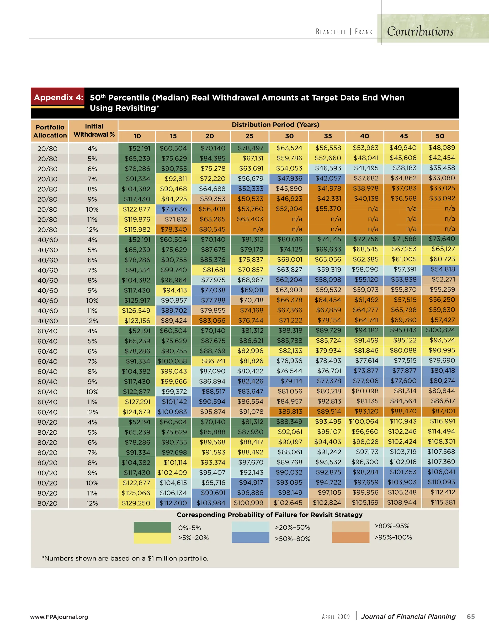 Contributions
BL A N C H E T T | FR A N K
www.FPAjournal.org AP R I L 2009 | Journal of Financial Planning 65
/^^SRWf ( #bV
S`QSbWZS ;SRWO @SOZ EWbVR`OeOZ /[]cba Ob BO`USb 2ObS 3R EVS
CaWU @SdWaWbWU









$
$
$
$
$
$
$
$
$
$
$
$
$
$
$
$
$
$
 
 
 
 
 
 
 
 
 
]`bT]ZW]
/ZZ]QObW]

#
$
%

'


 

#
$
%

'


 

#
$
%

'


 

#
$
%

'


 
7WbWOZ
EWbVR`OeOZ   #  # ! !#  # #
2Wab`WPcbW] S`W]R GSO`a
1]``Sa^]RWU `]POPWZWbg ]T 4OWZc`S T]` @SdWaWb Ab`ObSUg
³#
,#³ 
, ³#
,#³
,³'#
,'#³
c[PS`a aV]e O`S POaSR ] O  [WZZW] ^]`bT]ZW]
# '
$# !'
% $
'!!
!
%!
 %%
'%$
#'
# '
$# !'
% $
'!!
!
%!
 #'%
 $#'
 !#$
# '
$# !'
% $
'!!
!
%!
 %%
 % '
 $%'
# '
$# !'
% $
'!!
!
%!
 %%
 #$$
 ' #
$#
%#$ '
'%##
' 
'$
 #
%!$!$
%
%!
$#
%#$ '
'%##
''%
'$'$
'!
'#%
'%
' 
$#
%#$ '
'%##
#
''!
''$$$
''!%

'!
$#
%#$ '
'%##
'%$'

 '
$#
$!
 !
%
!#
%# %
%  
$$
#'!#!
#$
$! $#
##
%
%$%#
#!%$
$
%%'%#
%%!
%%%
%'##
!$$
%
%$%#
%$'
$%
%'
$'
#%
'#'
'#%
%
#
'#$
'#'!
'!!%
'#%
'#%$
''$'
!'
%'%
$%!
$!$'
#$$%'
# !!!
##!!
#!%$
$!!
O
!
%'%'
%#!%
%#%
$'%
$'
%%
%$
%$%
!
$$ 
 ''$
 $

  $
!$%
$##
'%
!
%'!
%
'
%$%
' !
''%
'$$
'''
$!# 
#'%$
##!
%'!$
#'
$' !
# '
O
O
$$
% #
$'
$! %
$  
$!''
$$!%
$%!$$
%
!
#%
 !!
%$'!$
%$#
%'
#$
'#%
'!
!'
' $
''%
$
'%$
'!
'!'#
''
 $#
#$##
# $$
$#'!
 #%
'%
 !!
##!%
O
O
%#
$'$!!
$##$
#'!'
#'
#'#!
$#
$%#'
%#
'% '
#% 
%''!
%'!
%$%
%%!%
 
 !
'#
'!'#
'#%
'!
' 
'!#!
' %#
'%
'%#
  
#!'!

'#
!%$
!'%
!
O
O
O
% %#$
$##
$ !#
#'
## 
#'%!
$'
$ %%
$%
'
'#'
$
%%$
%!%%
%%'$
'
!#
! 
$
'$'$
' 
'%%!
'$!
' 
'%$#'
'''#$
#$'
''
#$$
!!
!$
!%!
!$#$
O
O
O
%#
$% #!
$#
#%!'
#!!
##%
#%##
$#%'
$'%
'#!
#

%%##
%%%%
%%$
!
#$
%
'!
  $
  
!%'
 '$
!#!
!'!
# 
'
'
 #
!##
!!
!! #
!!'
O
O
O
%!$
$# %
$% !
#
#  %
## #'
#$ #
#'!
#% %
 
'!# 
'''#
%'$'

 %

$$%
%
$''
'
!
%#$
%!$'
$
'!
 
#!
Ca
/^^SRWf ( #
dWaWbWU
S
WU @
S
SbWZS ;SRWO @
Q
S`

bV
OZ /[]cba
e
O
WbVR`
SOZ E S 3R EVS
b
USb 2O
O`
b B
BO
O 
'

%

#
$

e
Ca
O
WbVR`
`O
E
7WbWO
bW]







/ZZ]QO
]ZW]
]`bT















!
'!!
!
#
dWaWbWU
#

 #
##
!$

$
%%



OZ 
e
eO
OZ
S
WU @
#$ '
! $
%

'
'
%

'
 $
%

'
$
'
 
%
%

$# !

#
!#
'
S`W]R G
!
!

% 
$$
$
'
!
  '
!!!
!$
!
'
b`WPcbW] 
2Wa
!
#

#
$
$'
!!
#
'
%

#
#
%

'
#
!#
$
%
!
#
#$ 
#
#
#
%
#$$
!$
$

%
$
'

%


#
!
'
#
%

%
#
%



%

#
'

O
!$
%
$


!
! !
!
SO`a
G
GS

!#
!

$
#


!'!




 !!
%
!'

%
!
'


!


$$
#
#$##
%
## !

!
%
'

#
 
$
'
$#
#  #
'
#
O

##
#
#

O
'
!!
$#$

!!
!
!!
$
!
!
#$$


'


%
!
'



'
$
%

#

 












$

$

$

$

$

$

$

$







'


#'
$
%%
#


#$ '
##

'$'$
!$
!
 #'%
!
%
!

%
'

#
'
'
!
%

''
'!!
%

'
 $
%

'
$
'
%

%

!$
%

 $ #
%
%

$# !

#
%

'
 
$
O
'
O
 #
$ 
##
!''
%

$
%
$  
%
!$$
 

%
$
%
$$!
$
!
$

'
$
%

%

%'
$

!

O

!
#
$

%


%%



'
$

$'
#
#

%

$
#!
%



%'

#


##
!
$
! $#
%
!
#
#$
'
%

%

%
%
!

%
%
%
'
%%

%
#!
%
$
%



%


$
#
$
%
O
O
O
$
##
#
!!
$
!
%%
!
#
 
'
$ !#
$##

#$
$
'
'

$
$#
%


'
#
!
##
'
#
!'
#$
%

%

#

O

O


#
%
$
$

#
'
#
'
#

'
#
%
$#

$
'
$
#

%

$

O

O
%
##!

#$ #
!
O
O
!$
O
%
'
!
!!
#

'
'
#
'
##
## #

%

#
%

$
#

$#
!
%

#

O

O

O
%
#
%
#
%
#
!
%
#

 #
%
$
%




'

%

#
$
 














$


$


$


$


$


$


$


$
$

$

 '
!
!
#$
'


#
#$ '
##
'!!
!

%%


#

$$$


%
!
''
''

''


%

'
 $
%

'
$
'

'


%

'

%

 
%
%

$# !

#
 !
 $#
'
'
#%
'

!
## $

' !!
 $ !$
$#

!$$
$##
%
%
#$
#
'



'
%
  $
%


$'
%

 
 ''$
%
#
$$ 
!
%


%
$
!$


#


%
%$

$$

%

#
'
$

%


%
$
$
%

%
$
%



%

!
'
%



%%

'
#
$
 

 %
%
#
'

'$

%%


$
'
'

$

%%
!

 !


 
%%


!
%

$
%%

!
!
'#

'
'

%
$
#
$
'
%

$
%
!
%%


%
%$


'

%

$
'
'
%

!
%
#
%

'



%

#
%
$
$
%



%

!

#

'
$$
#$

!
%


$


%%
$
'
%

##
''
'

!#
'



!

%
#

'
#
'
%

%%
%%


#
#
%

'
%
#
 



'
$
%

#
 






























$
 #
%%
$$
!
!
'
#

 !
'


#
!
'!
## 

'
#$ '
$
$



$
%
'
'!!
%

'
 $
%

'
$
'

 '
 #
 
%
%

$# !

#
%
$

!'
$
'
%
!
!
'

$
#
$#
'
!

!


$
$
!
%

'''

'
'$$
'
!
'
''%


'
%

'


'

'
%

'
!
!
'



'
%
$
%

'


#$
'
%

#

%

'

$
''
%
#
'
#
'
%
!!
'
'
'#
'



%

%
#
'


'


!
#




'
#

'
#$

'
' 
'$!
!



'$'$
$
 
$
#

'
''
#
$#
%
'
#
!
%

%
'


'
!
%


#
!
#


#

%
'
%
'
%

'
!#
'
'
'
%

#
'
'
!
'
'

!
!
#$
'

$''



'
#!
'
 

'


!

$
!
!$
%

'$
%

'
!


$
'!

%


#
!'
#
!


%
!




%

e O
c[PS`a aV]
Sa^
]``
1
]Z
S POaSR ] O  [WZZW] ^]`bT
O`
,#³ 
³#
S T
OWZc`
]POPWZWbg ]T 4
^]RWU `

ZW]
,#³
, ³#


SUg
b
O
b`
dWaWb A
S
]` @
T

#³
,'
,³'

#

#
'
 