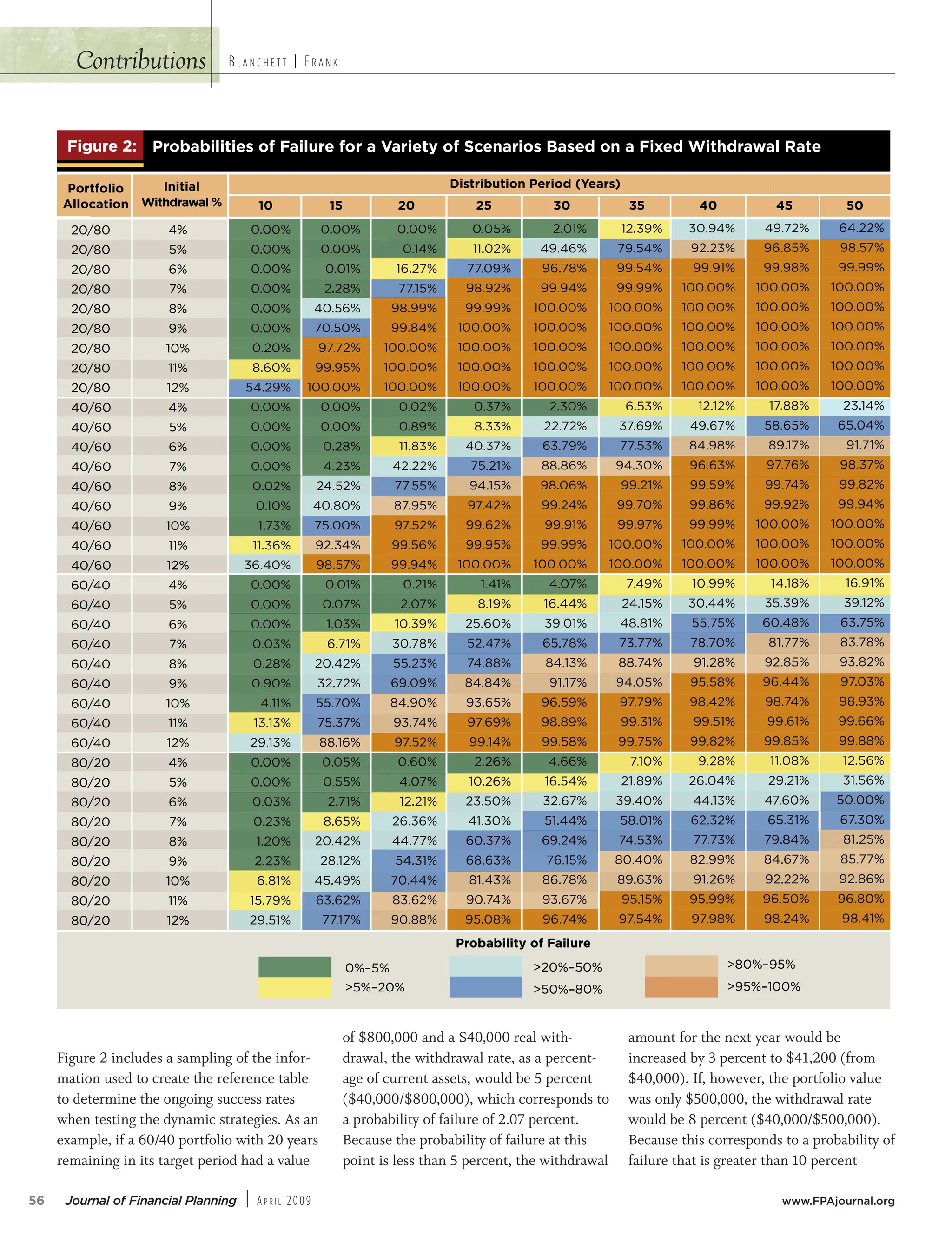 Figure 2 includes a sampling of the infor-
mation used to create the reference table
to determine the ongoing success rates
when testing the dynamic strategies. As an
example, if a 60/40 portfolio with 20 years
remaining in its target period had a value
of $800,000 and a $40,000 real with-
drawal, the withdrawal rate, as a percent-
age of current assets, would be 5 percent
($40,000/$800,000), which corresponds to
a probability of failure of 2.07 percent.
Because the probability of failure at this
point is less than 5 percent, the withdrawal
amount for the next year would be
increased by 3 percent to $41,200 (from
$40,000). If, however, the portfolio value
was only $500,000, the withdrawal rate
would be 8 percent ($40,000/$500,000).
Because this corresponds to a probability of
failure that is greater than 10 percent
BL A N C H E T T | FR A N K
Contributions
4WUc`S ( `]POPWZWbWSa ]T 4OWZc`S T]` O DO`WSbg ]T AQSO`W]a 0OaSR ] O 4WfSR EWbVR`OeOZ @ObS









$
$
$
$
$
$
$
$
$
$
$
$
$
$
$
$
$
$
 
 
 
 
 
 
 
 
 
]`bT]ZW]
/ZZ]QObW]

#
$
%

'


 

#
$
%

'


 

#
$
%

'


 

#
$
%

'


 
7WbWOZ
EWbVR`OeOZ   #  # ! !#  # #
2Wab`WPcbW] S`W]R GSO`a
`]POPWZWbg ]T 4OWZc`S
³#
,#³ 
, ³#
,#³
,³'#
,'#³






 
$
# '




 

%!
!$
!$



!
 
'

!!
'!


!
 !
 
 !
$
#%'
'#



 
#$
%#
'%% 
'''#



 
 !
# 

%#
' !
'#%

%
!
$%
 
! % 
##%
%#!%
$
#
##
%
$#
 
 
#'
$!$ 
%%%


$ %
%%#
'''
''



 
'
!
  
%%##
%'#
'%# 
''#$
'''
 
%
!'
!%
## !
$''
'
'!%
'%# 
$
%
  
$!$
%%
#!
%
!$ 
'
#
 
%%'
'' 
''''




!%
!!
!%
%# 
'#
'% 
''$ 
'''#


'
#$
# %
%

'!$#
'%$'
''
 $
 $
!#
!
$!%
$$!
!
'%
'#

'$
'$%
'''





!
% 
$!%'
$
'$
'' 
'''
''''

%
$
!'
$#%
!
'%
'$#'
''
''#
$$
$#
! $%
#
$' 
%$#
$%
'!$%
'$%
 !'
%'#
''#
''''





$#!
!%$'
%%#!
'!
'' 
''%
'''%


%'
#

%!%%
%
'#
'%%'
''!
''%#
%
'
!'
#
%#!

'$!
'##
'%#
!'
'  !
'''






  
'$%
'
'$$!
''#'
''$
''''


''
!
##%#
%%
' 
'##
' 
''#
'' 
' 
$
!
$ ! 
%%%!
 ''
' $
'#''
'%'
'% 
'$#
'''






%
#$#
'%
'%%$
''%
''' 




!#!'
$
%%
' #
'$
'%
''$
''#

' 
%$
$#!
%'
$%
'  
'$#
' 
$ 
'#%
''''






!
$#
'%
'!%
'' 
'''



$'
!' 
$!%#
!%
'! 
'%!
''!
''$$
''
 #$
!#$
#
$%!
 #
#%%
' $
'$
'
]PO
S (
4WUc` ` ]` O D
S T
OWZc`
OPWZWbWSa ]T 4 SO`W]a 0OaS
O`WSbg ]T AQ
D O
e
O
WbVR`
SR E
SR ] O 4Wf S
b
Z @O
'

%

#
$

e
O
WbVR`
E
7WbWO
bW]







/ZZ]QO
]ZW]
]`bT






















 


#

OZ 
e
eO
OZ



#$


#

%
%
'

%


























!
g
#

S`W]R 

b`WPcbW] 
2Wa
'

#
'
$
%










''
''

%
'$
'









''
'''
''

%%


#



''

%%
$







!#


SO`a
G
GS

'$

 '
#  !
'
''




'

'










''
''
#
'
!








''

''

'
%
 !


#
#


%

''
$ 











''
'
'#
$#







'
%

'



'
$
%

#

 












$

$

$

$

$

$

$

$











 

$ 

# '
  



!


 !$

 !

#

'
#
%

#











'
''
%

%
'
%!













''
!
!



##

%
  
' !!
#
'

#
'
#  $
$
''
#
''
$ 

''
 
'
%
!
$
%

%









'
''
#$
''

%
'
'
%
!

!











''
#
%
'
'
%

%%















%
''



'
'!
%
!
'

#
''

''
$
'
!
'
 





''
%
''

#
''
 
'$$
$
'

 
!











'
''

%
'
'

''

#
%%
$
%
!
$#
















'
%


 





''

''

'!

%
'
%
$#
$#
!












'
'
%

'
%$
%

'

%







'

%

#
$
 














$


$


$


$


$


$


$


$
$

$

!
'

 
!$ %
!$

!


 
%

!


#!
%
%
##
%
! 

%
$



%





'#
'
!



!









'

## !

%
''
% $
'
' 

!

'
%
!$#
'
'
'$#
'


%
$#
%


!'
#$
'






''
#
$
%
'
'
%

#


 


'
'
''
#$
%
!
'
'

$'

%
!
!




''
''
'




 #
$

 
'
'$
#
#
' 
##
'
' 
#
!

''


''
!

'

%

%
%%
%
##
!
#

'






''

'
%
%
'

'

%


!
%




%







$'

 
#

!
$$

! 
''

''

!

%
'
$
'
#
%
!
%%
%
!
$


'
!
'







$
''
%



#!





 



'
$
%

#
 







































$
$
'
 
! $
#
##

 !
'
 !
#
$#
 
 
%
!$ 

%%
$
#


%








'
%
#

!






'


#
$$
% $#

!$ 
#!
!

%
!#
$!$ #
  
%%
#

%
%
'$

!$
'

%
$
!
$
%
!

'
$
%
! $
 $
 $
''

#
'

%
'
$$
!
$


$

''

'

%




#
%
'
'


$



'$
'
%
''
 

'
#''
'
' $
 ''
%

$ ! 

!

 
 
%
'
#
'
#
!

%!
%
%
!



$
'
'

''
#
%
'

#
'
$
'


#
%

#

'
!



%
%

''


$
%%
$#!
 #$
'$
 #


!#$
$

!
 
%
'

$#
'
#
%
$

#
 

''
#

$
'
%
'

'
,#³ 
³#
OWZc`
]POPWZWbg ]T 4
`
,#³
, ³#


S
`

#³
,'
,³'

#

#
'
56 Journal of Financial Planning | AP R I L 2009 www.FPAjournal.org
 