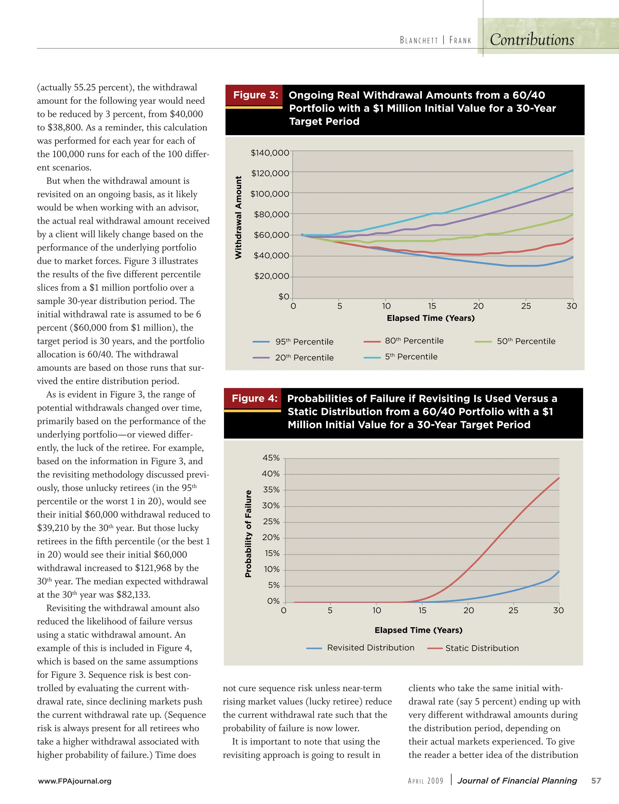 BL A N C H E T T | FR A N K Contributions
(actually 55.25 percent), the withdrawal
amount for the following year would need
to be reduced by 3 percent, from $40,000
to $38,800. As a reminder, this calculation
was performed for each year for each of
the 100,000 runs for each of the 100 differ-
ent scenarios.
But when the withdrawal amount is
revisited on an ongoing basis, as it likely
would be when working with an advisor,
the actual real withdrawal amount received
by a client will likely change based on the
performance of the underlying portfolio
due to market forces. Figure 3 illustrates
the results of the five different percentile
slices from a $1 million portfolio over a
sample 30-year distribution period. The
initial withdrawal rate is assumed to be 6
percent ($60,000 from $1 million), the
target period is 30 years, and the portfolio
allocation is 60/40. The withdrawal
amounts are based on those runs that sur-
vived the entire distribution period.
As is evident in Figure 3, the range of
potential withdrawals changed over time,
primarily based on the performance of the
underlying portfolio—or viewed differ-
ently, the luck of the retiree. For example,
based on the information in Figure 3, and
the revisiting methodology discussed previ-
ously, those unlucky retirees (in the 95th
percentile or the worst 1 in 20), would see
their initial $60,000 withdrawal reduced to
$39,210 by the 30th year. But those lucky
retirees in the fifth percentile (or the best 1
in 20) would see their initial $60,000
withdrawal increased to $121,968 by the
30th year. The median expected withdrawal
at the 30th year was $82,133.
Revisiting the withdrawal amount also
reduced the likelihood of failure versus
using a static withdrawal amount. An
example of this is included in Figure 4,
which is based on the same assumptions
for Figure 3. Sequence risk is best con-
trolled by evaluating the current with-
drawal rate, since declining markets push
the current withdrawal rate up. (Sequence
risk is always present for all retirees who
take a higher withdrawal associated with
higher probability of failure.) Time does
not cure sequence risk unless near-term
rising market values (lucky retiree) reduce
the current withdrawal rate such that the
probability of failure is now lower.
It is important to note that using the
revisiting approach is going to result in
clients who take the same initial with-
drawal rate (say 5 percent) ending up with
very different withdrawal amounts during
the distribution period, depending on
their actual markets experienced. To give
the reader a better idea of the distribution
www.FPAjournal.org AP R I L 2009 | Journal of Financial Planning 57
4WUc`S !( =U]WU @SOZ EWbVR`OeOZ /[]cba T`][ O $
]`bT]ZW] eWbV O  ;WZZW] 7WbWOZ DOZcS T]` O !GSO`
BO`USb S`W]R
EWbVR`OeOZ
/[]cb
3ZO^aSR BW[S GSO`a

 


$

 

'#bV
S`QSbWZS
 #  #  # !
bV
S`QSbWZS
bV
S`QSbWZS
#bV
S`QSbWZS
#bV
S`QSbWZS
4WUc`S ( `]POPWZWbWSa ]T 4OWZc`S WT @SdWaWbWU 7a CaSR DS`aca O
AbObWQ 2Wab`WPcbW] T`][ O $ ]`bT]ZW] eWbV O 
;WZZW] 7WbWOZ DOZcS T]` O !GSO` BO`USb S`W]R
`]POPWZWbg
]T
4OWZc`S
3ZO^aSR BW[S GSO`a
#

!#
!
#

#

#

@SdWaWbSR 2Wab`WPcbW]
 #  #  # !
AbObWQ 2Wab`WPcbW]
 