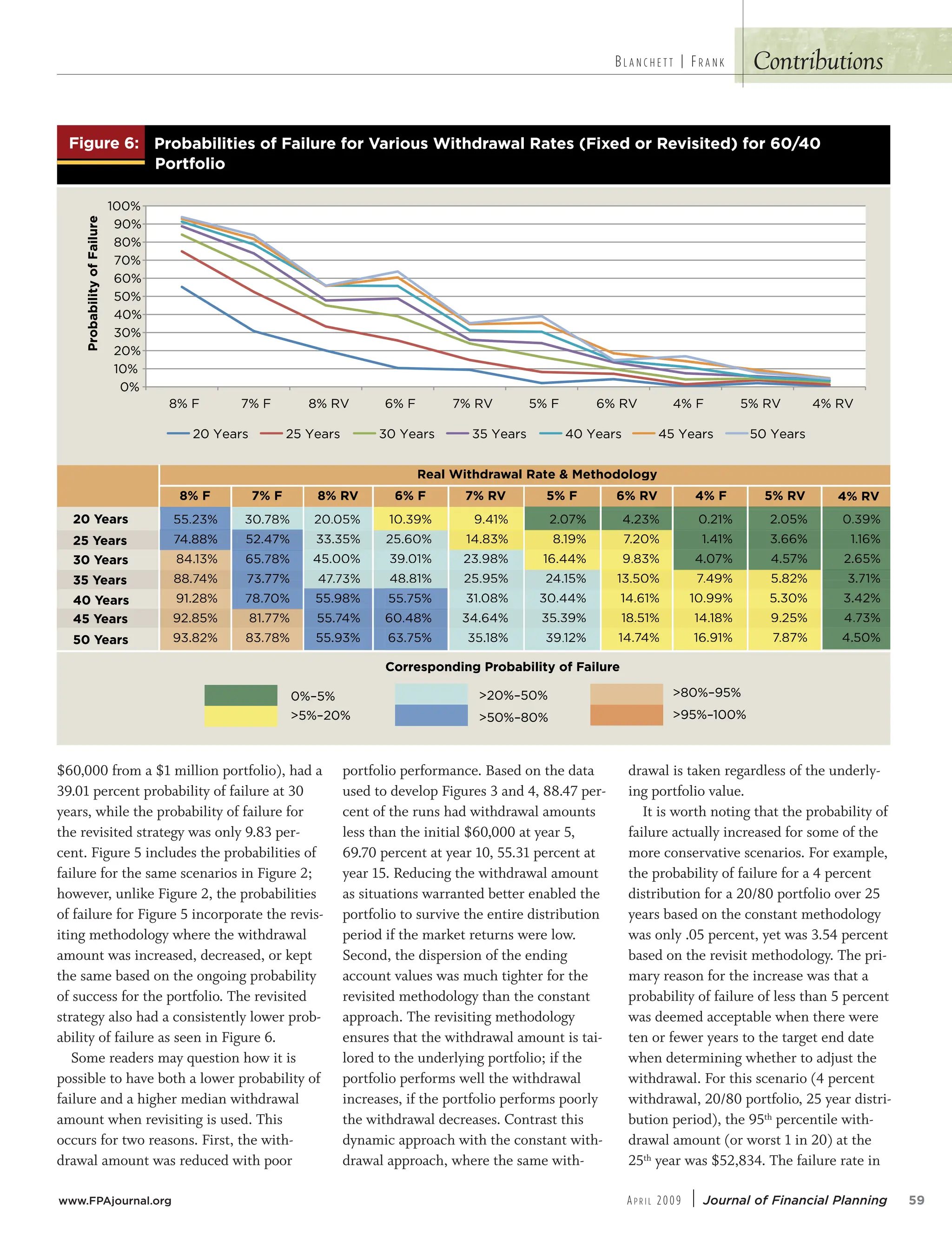 Contributions
$60,000 from a $1 million portfolio), had a
39.01 percent probability of failure at 30
years, while the probability of failure for
the revisited strategy was only 9.83 per-
cent. Figure 5 includes the probabilities of
failure for the same scenarios in Figure 2;
however, unlike Figure 2, the probabilities
of failure for Figure 5 incorporate the revis-
iting methodology where the withdrawal
amount was increased, decreased, or kept
the same based on the ongoing probability
of success for the portfolio. The revisited
strategy also had a consistently lower prob-
ability of failure as seen in Figure 6.
Some readers may question how it is
possible to have both a lower probability of
failure and a higher median withdrawal
amount when revisiting is used. This
occurs for two reasons. First, the with-
drawal amount was reduced with poor
portfolio performance. Based on the data
used to develop Figures 3 and 4, 88.47 per-
cent of the runs had withdrawal amounts
less than the initial $60,000 at year 5,
69.70 percent at year 10, 55.31 percent at
year 15. Reducing the withdrawal amount
as situations warranted better enabled the
portfolio to survive the entire distribution
period if the market returns were low.
Second, the dispersion of the ending
account values was much tighter for the
revisited methodology than the constant
approach. The revisiting methodology
ensures that the withdrawal amount is tai-
lored to the underlying portfolio; if the
portfolio performs well the withdrawal
increases, if the portfolio performs poorly
the withdrawal decreases. Contrast this
dynamic approach with the constant with-
drawal approach, where the same with-
drawal is taken regardless of the underly-
ing portfolio value.
It is worth noting that the probability of
failure actually increased for some of the
more conservative scenarios. For example,
the probability of failure for a 4 percent
distribution for a 20/80 portfolio over 25
years based on the constant methodology
was only .05 percent, yet was 3.54 percent
based on the revisit methodology. The pri-
mary reason for the increase was that a
probability of failure of less than 5 percent
was deemed acceptable when there were
ten or fewer years to the target end date
when determining whether to adjust the
withdrawal. For this scenario (4 percent
withdrawal, 20/80 portfolio, 25 year distri-
bution period), the 95th percentile with-
drawal amount (or worst 1 in 20) at the
25th year was $52,834. The failure rate in
BL A N C H E T T | FR A N K
www.FPAjournal.org AP R I L 2009 | Journal of Financial Planning 59
4WUc`S $( `]POPWZWbWSa ]T 4OWZc`S T]` DO`W]ca EWbVR`OeOZ @ObSa 4WfSR ]` @SdWaWbSR T]` $
]`bT]ZW]



!

#
$
%

'

 4 % 4  @D $ 4 % @D # 4 $ @D  4 # @D  @D
`]POPWZWbg
]T
4OWZc`S
 GSO`a # GSO`a ! GSO`a !# GSO`a  GSO`a # GSO`a # GSO`a
 4 % 4  @D $ 4 % @D # 4 $ @D  4 # @D
@SOZ EWbVR`OeOZ @ObS  ;SbV]R]Z]Ug
 GSO`a
# GSO`a
! GSO`a
!# GSO`a
 GSO`a
# GSO`a
# GSO`a
 @D
## !
%
!
%
' 
' #
'! 
!%
# %
$#%
%!%%
%%
%%
!%
#
!!!#
#
%%!
##'
##%
##'!
!'
#$
!'

##%#
$
$!%#
'
!
!'
#'#
!
!$
!#
%
'
$
#
!
!#!'
!' 
 !
% 
'!
!#
$
#
%
 

%
%'
''

$'
#
!$$
#%
# 
#!
' #
%%
!'
$
$#
!%
! 
%!
#
1]``Sa^]RWU `]POPWZWbg ]T 4OWZc`S
³#
,#³ 
, ³#
,#³
,³'#
,'#³
]`bT
S $(
4WUc`

]P
`
]ZW]
T
O
]` D
DO
S T
OWZc`
POPWZWbWSa ]T 4 Sa
b
OZ @O
e
O
WbVR`
O`W]ca E ]` $
SR T
dWaWb
S
SR ]` @
4Wf 


$



!

#
$
%

'

`]POPWZWbg
]T
4OWZc`S




SO`a

SO`a
SO`a
SO`a
# G
GS
!
! G
GS
# G
GS 
 G
GS ##
%
 @D
D
% 4
4
 GSO`a # GSO`a !

#
!
 @
% 4
 4
%


%%
! #

%!
%

#
!!!



!
%
%
$#

#


%
!
%

# 4
S  ;
% @D
$ 4
! GSO`a !# GSO`a 
'
b
OZ @O
e
O
WbVR`
SOZ E
@
# 4
D
% @
$ 4
#$
 %
#
!' $

#

!


# '
 


'
'


!'
!

# @D
;SbV]R]Z]Ug
 4
$ @D
 GSO`a # GSO`a # G
#
#
 4
D
$ @
  !


!
'
%

 

%
! #




 !
'

%


 @D
D
D
GSO`a
$
 @ D
 @
'
#   
$#
%
!
%

!$$
!

#
#


!

'
SO`a
SO`a
SO`a
SO`a
# G
GS
# G
GS
 G
GS
# G
GS
!
'
' #
 


!
##'
%%



%%
##'
%
##

%!
%

%
!

%

%
!
%
%

,#³ 
³#
'
 

#
#

#
]POPWZWbg ]T 4

'
!

#!
!
!$
!


#
#
!
!
#'

%
!
$
$
%
##
Sa^]RWU `
]``
1
,#³
, ³#
'
$'
#
#



S


''
'


#



%
!#
%

$
OWZc`
4

#³
,'
#
,³'
 #
%
# 
#!

#

! 
%!

%
!

%
'
 